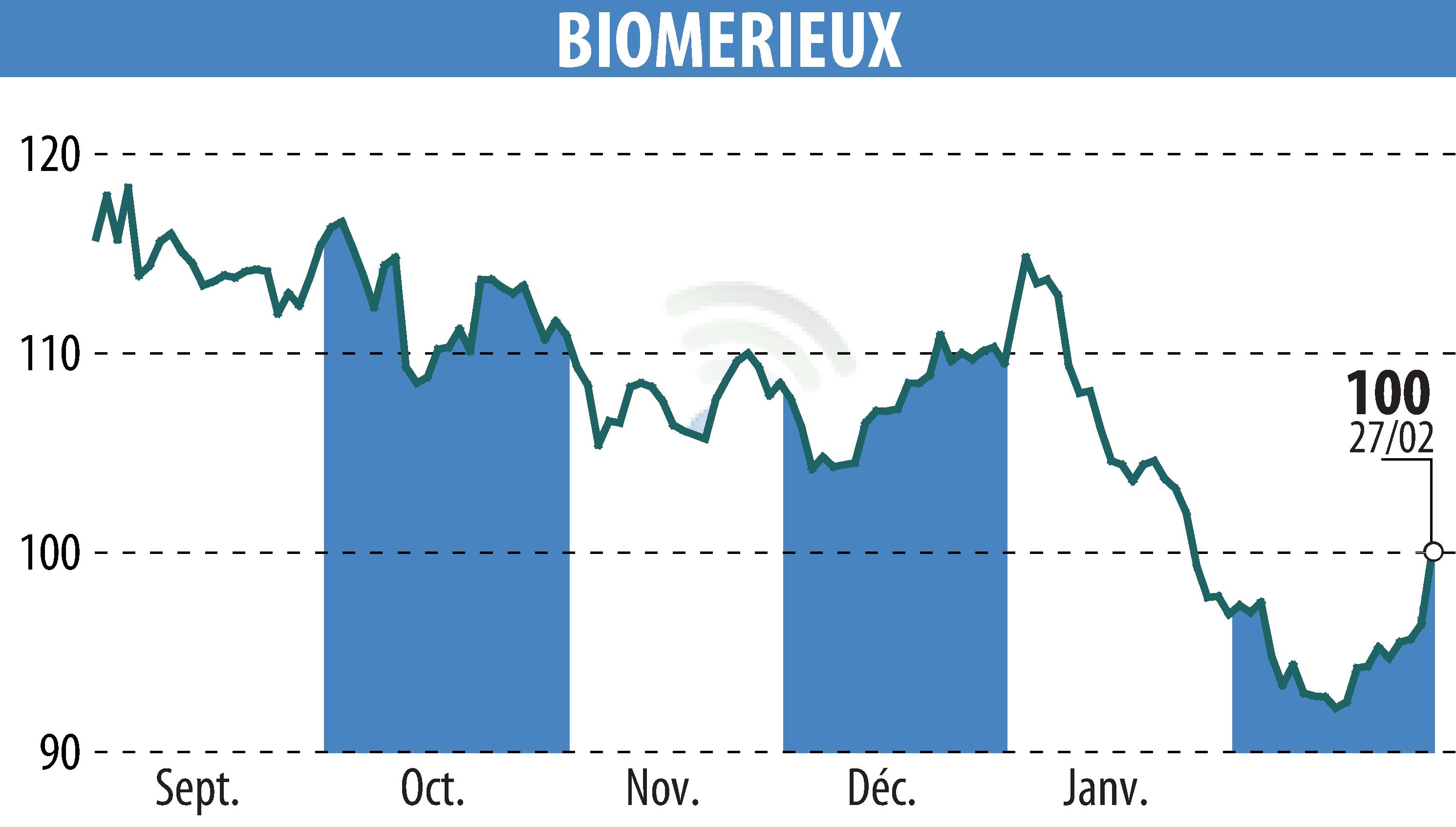 Graphique de l'évolution du cours de l'action BIOMERIEUX (EPA:BIM).