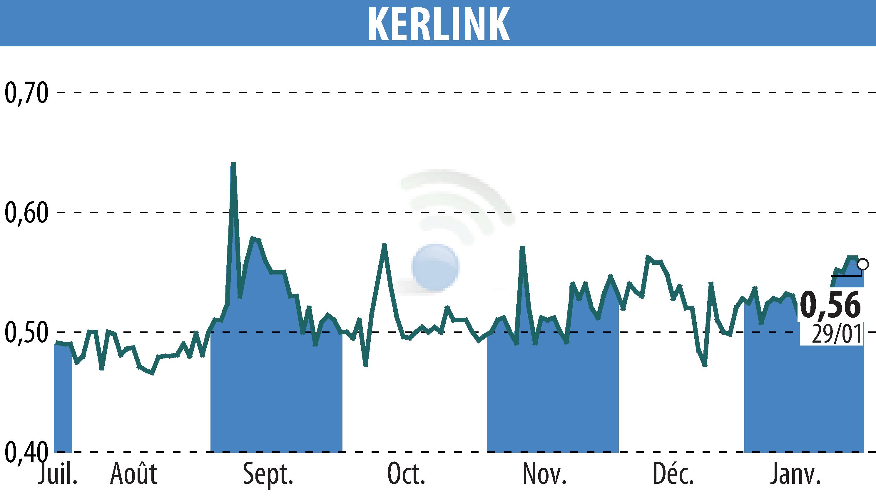 Graphique de l'évolution du cours de l'action KERLINK (EPA:ALKLK).