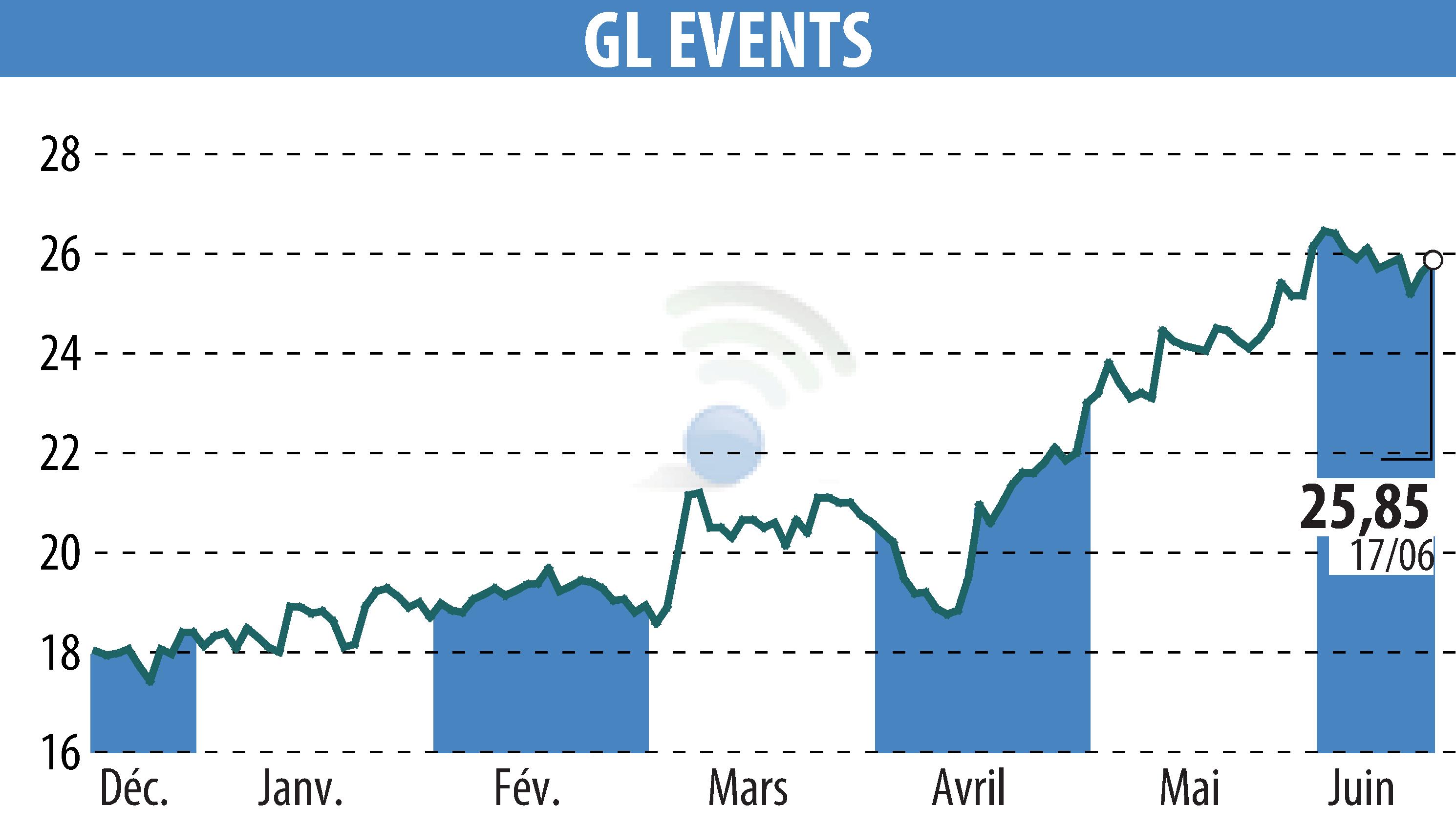 Graphique de l'évolution du cours de l'action GL EVENTS (EPA:GLO).