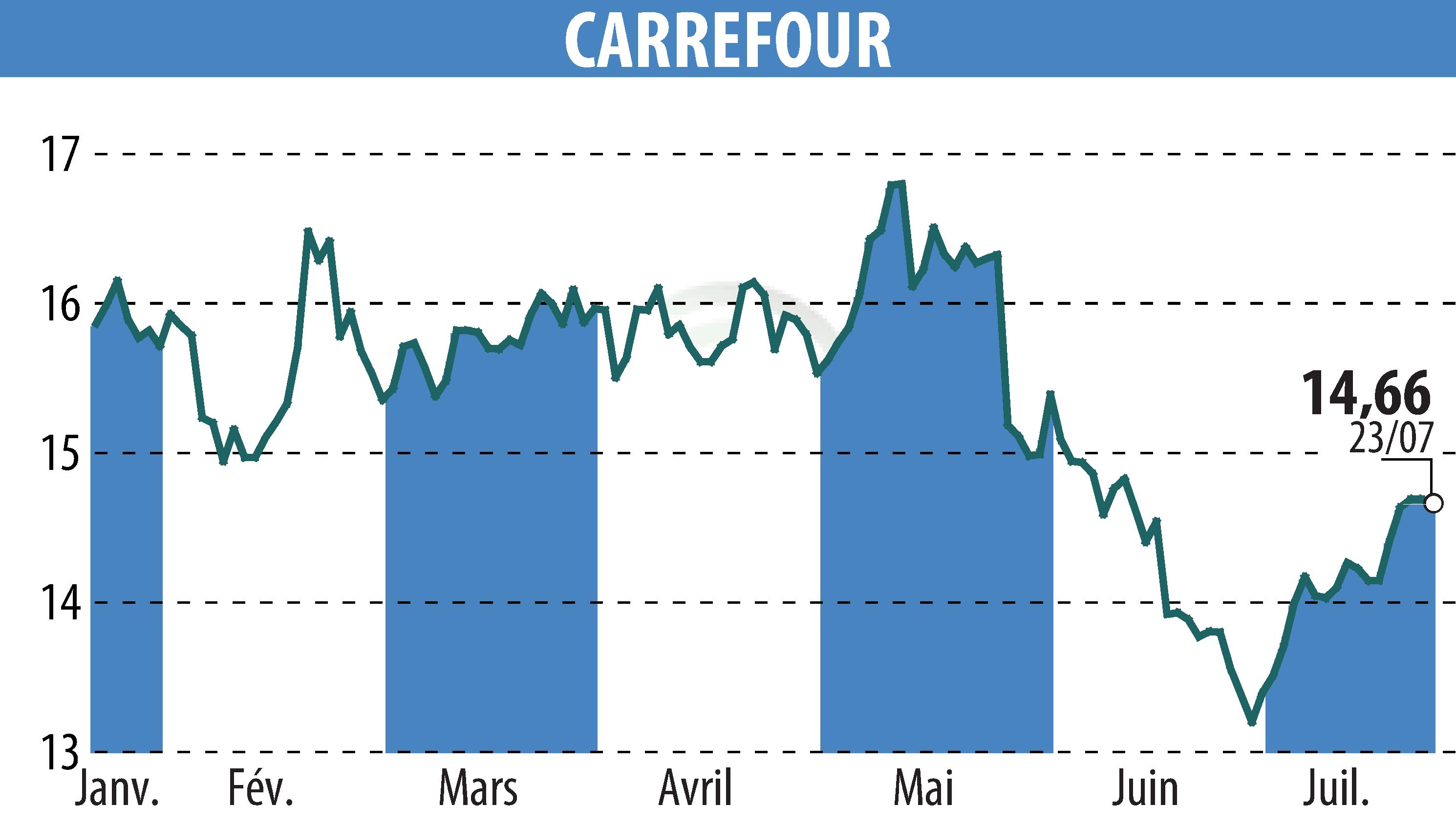 Graphique de l'évolution du cours de l'action CARREFOUR (EPA:CA).