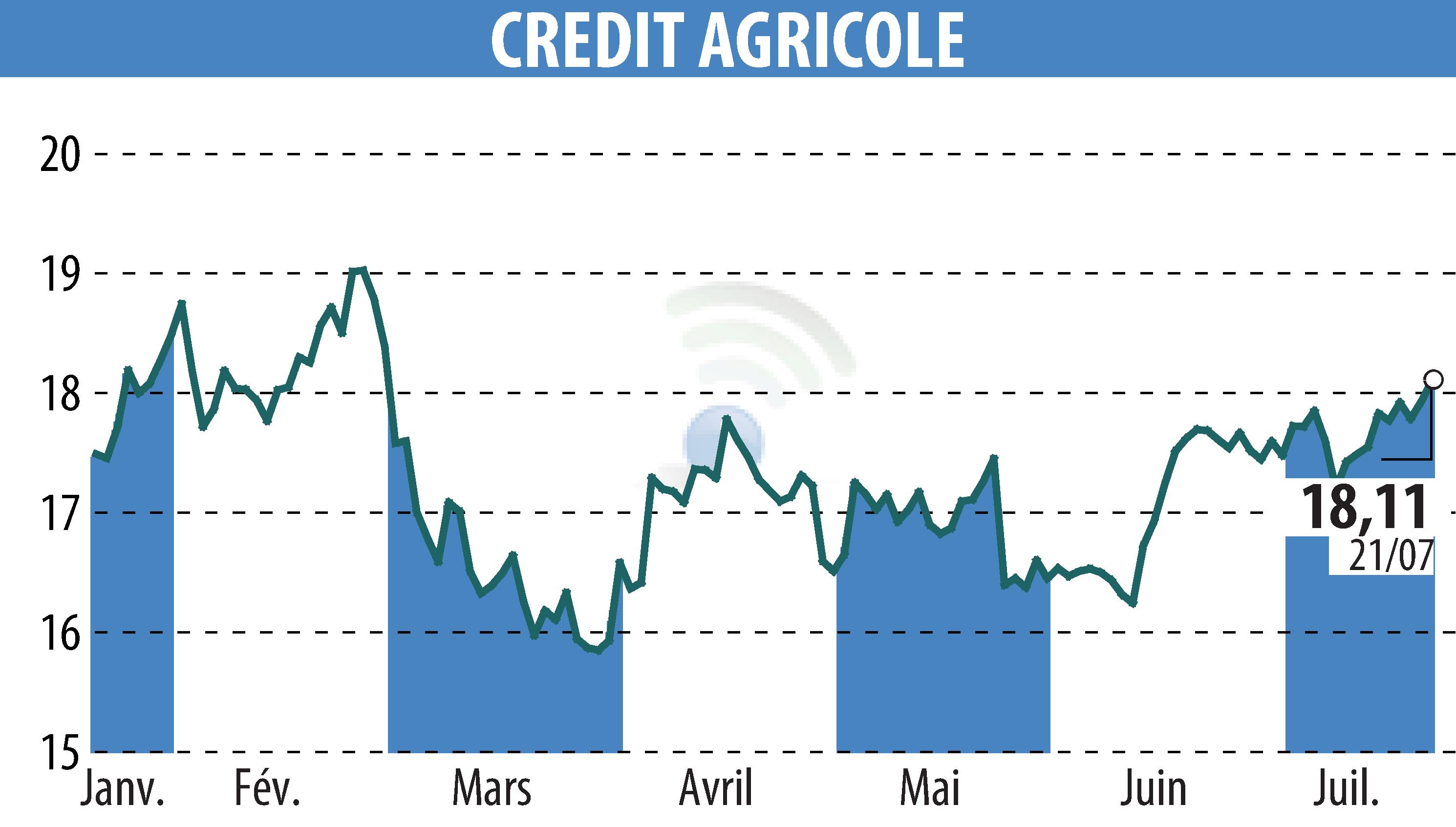 Stock price chart of CREDIT AGRICOLE (EPA:ACA) showing fluctuations.