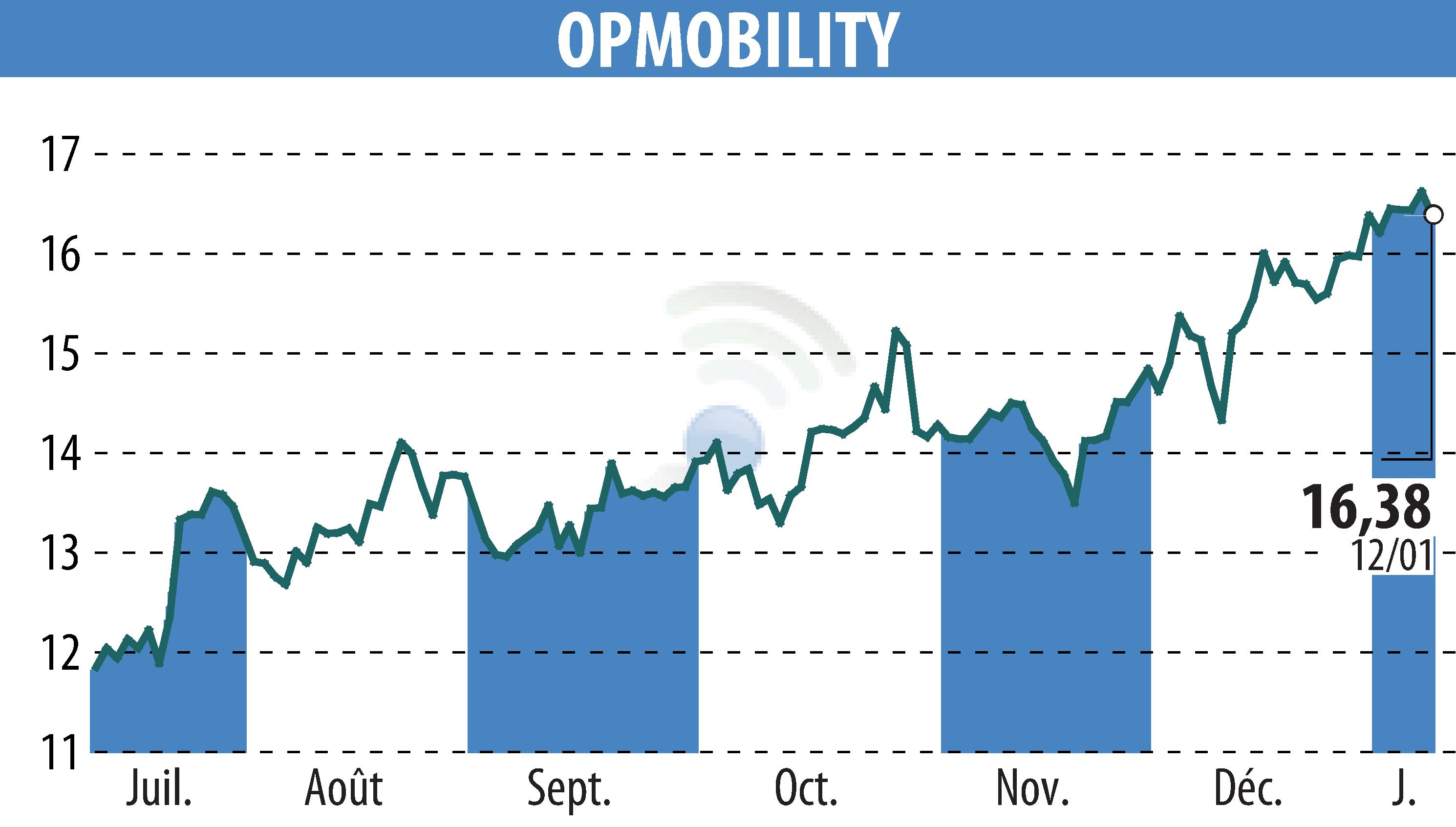 Stock price chart of OPMobility (EPA:OPM) showing fluctuations.