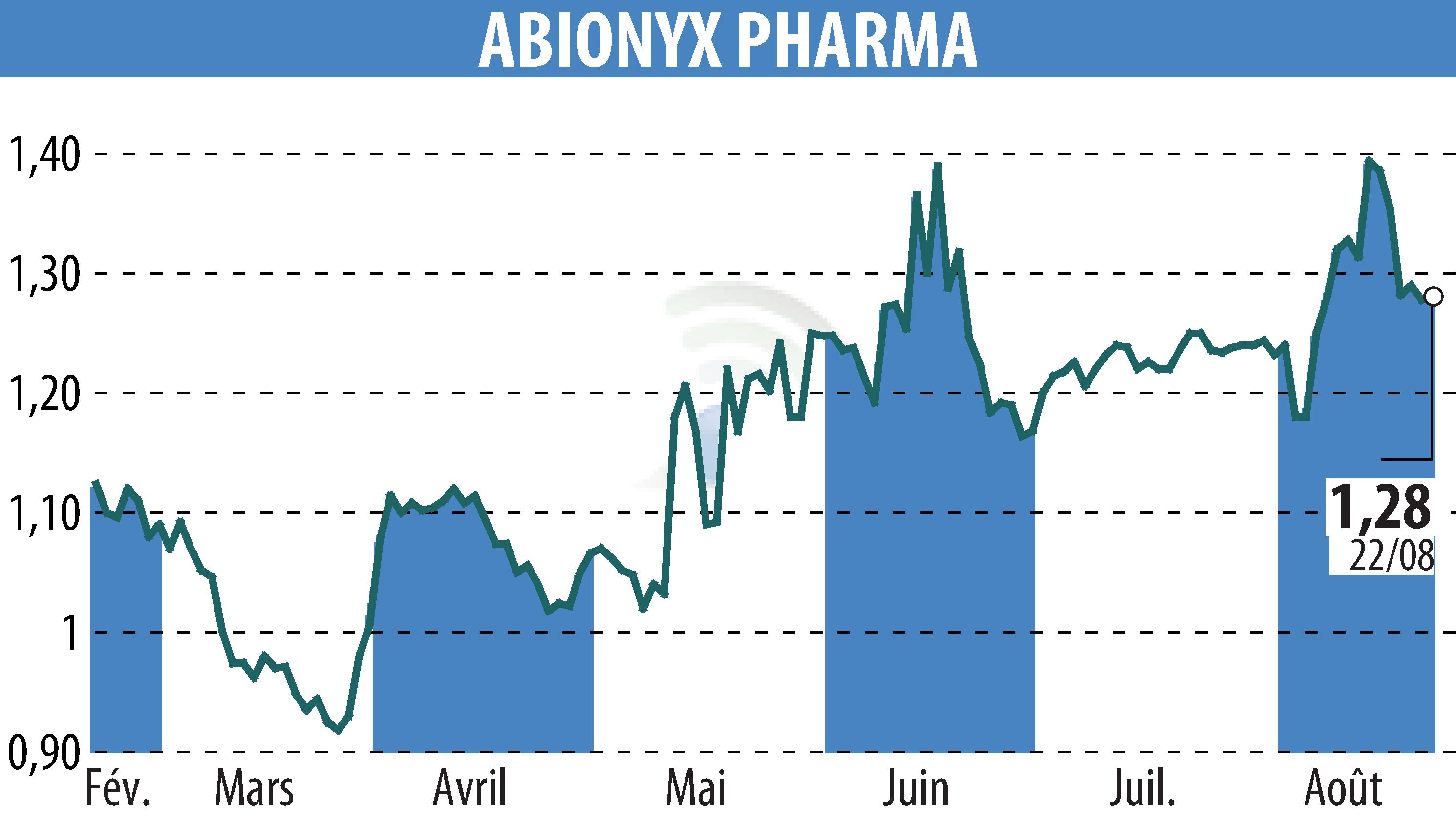 Stock price chart of ABIONYX (EPA:ABNX) showing fluctuations.