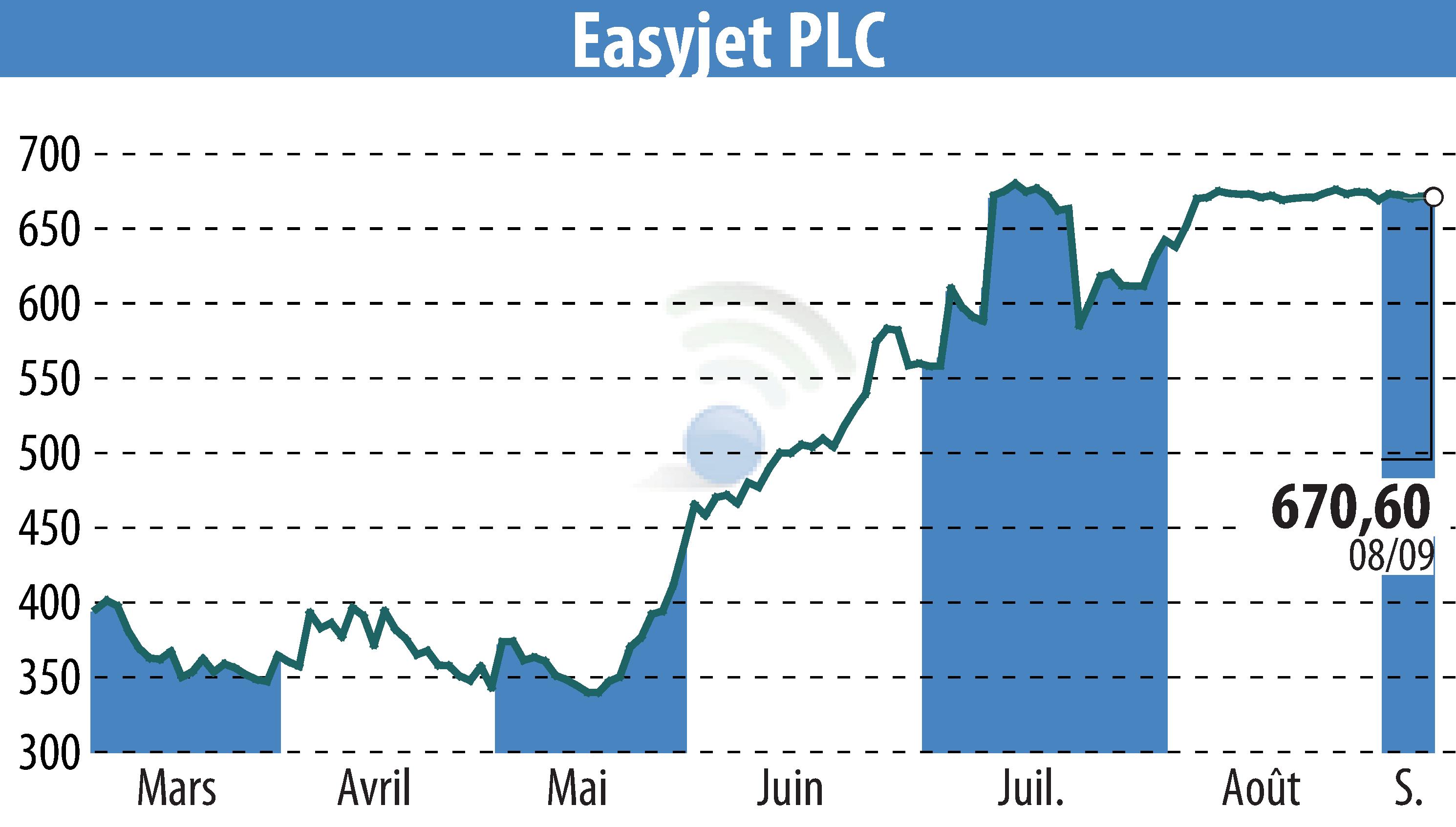 Stock price chart of EasyJet (EBR:EZJ) showing fluctuations.