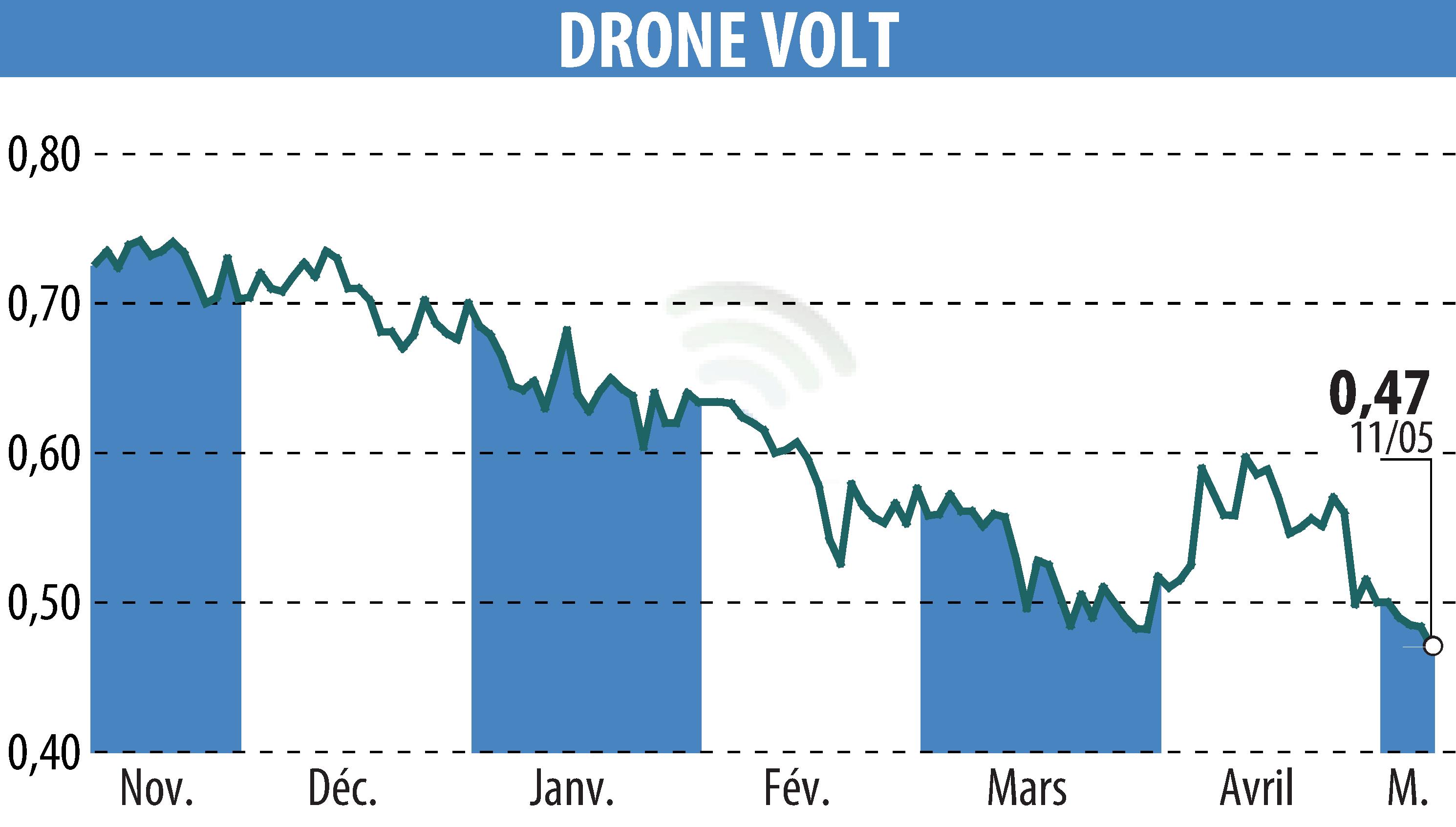 Stock price chart of DRONE VOLT (EPA:ALDRV) showing fluctuations.
