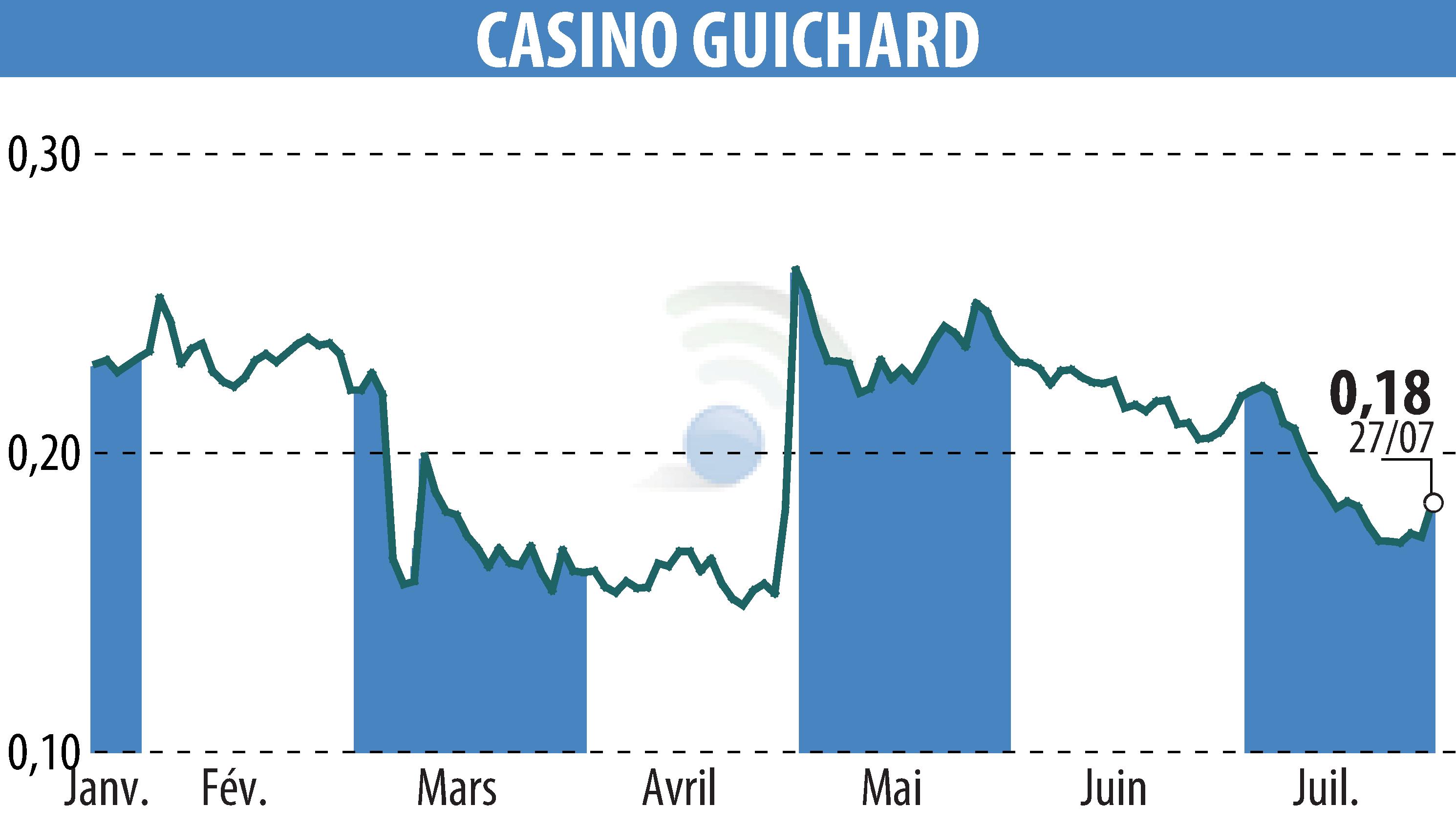 Graphique de l'évolution du cours de l'action CASINO GUICHARD PERRACHON (EPA:CO).