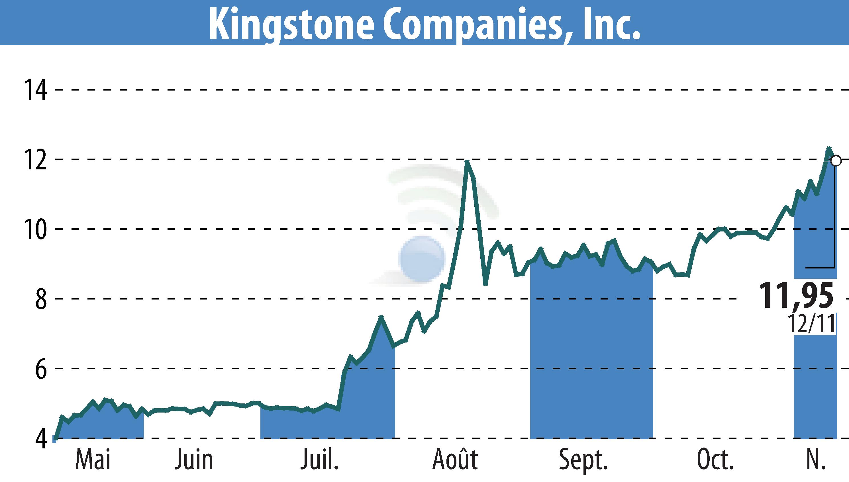 Stock price chart of Kingstone Companies, Inc (EBR:KINS) showing fluctuations.