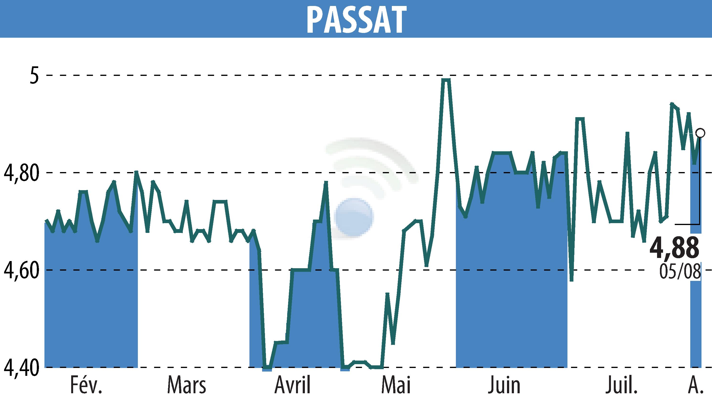Graphique de l'évolution du cours de l'action PASSAT (EPA:PSAT).