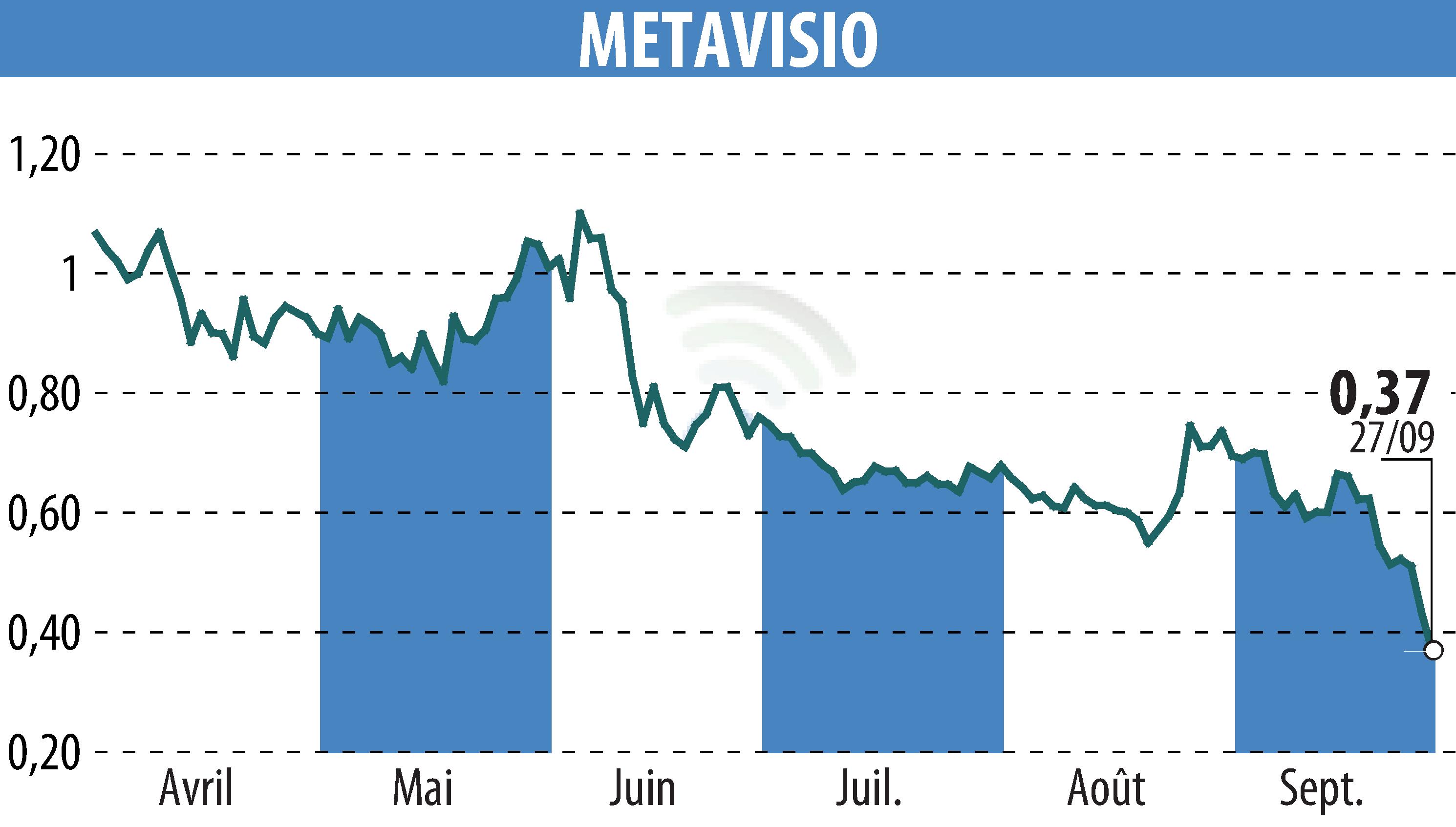 Stock price chart of METAVISIO (EPA:ALTHO) showing fluctuations.