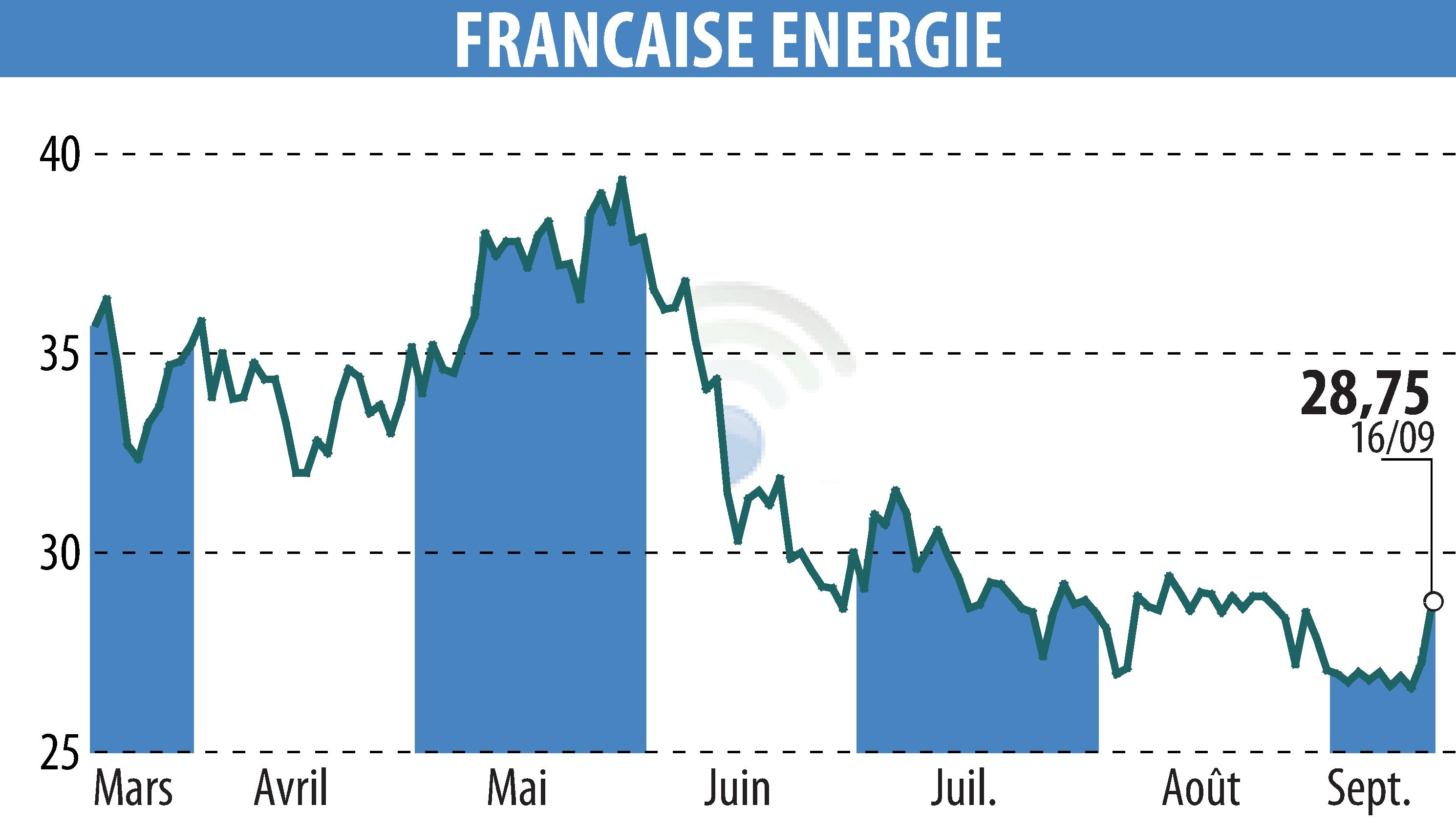 Graphique de l'évolution du cours de l'action FRANCAISE ENERGIE (EPA:FDE).