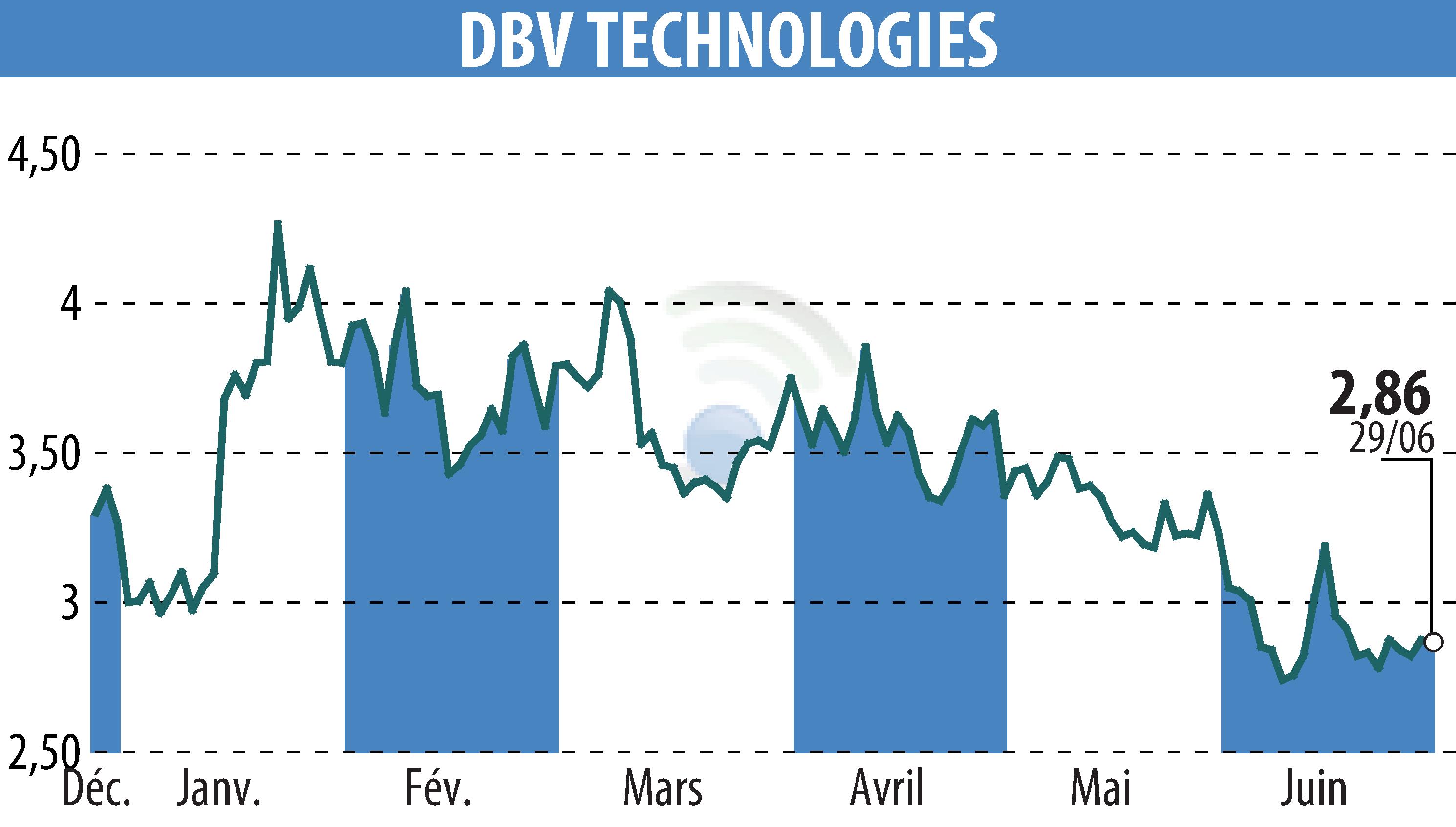 Stock price chart of DBV TECHNOLOGIES (EPA:DBV) showing fluctuations.