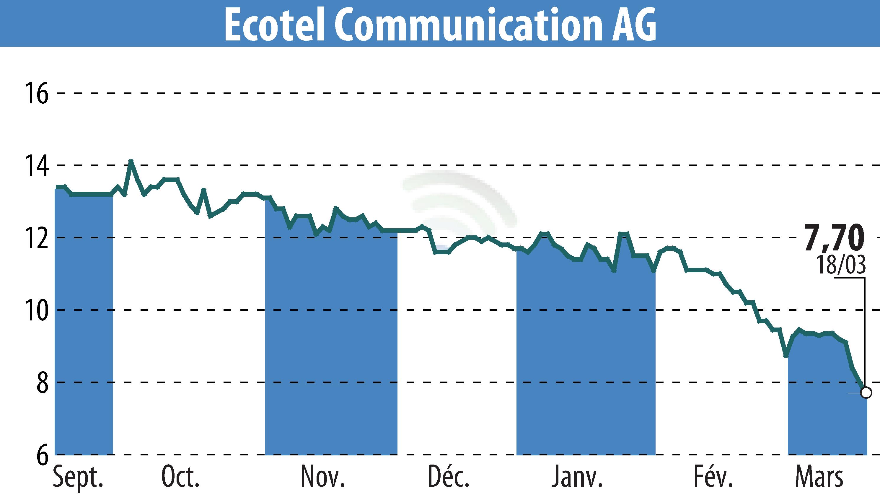 Graphique de l'évolution du cours de l'action Ecotel Communication Ag (EBR:E4C).