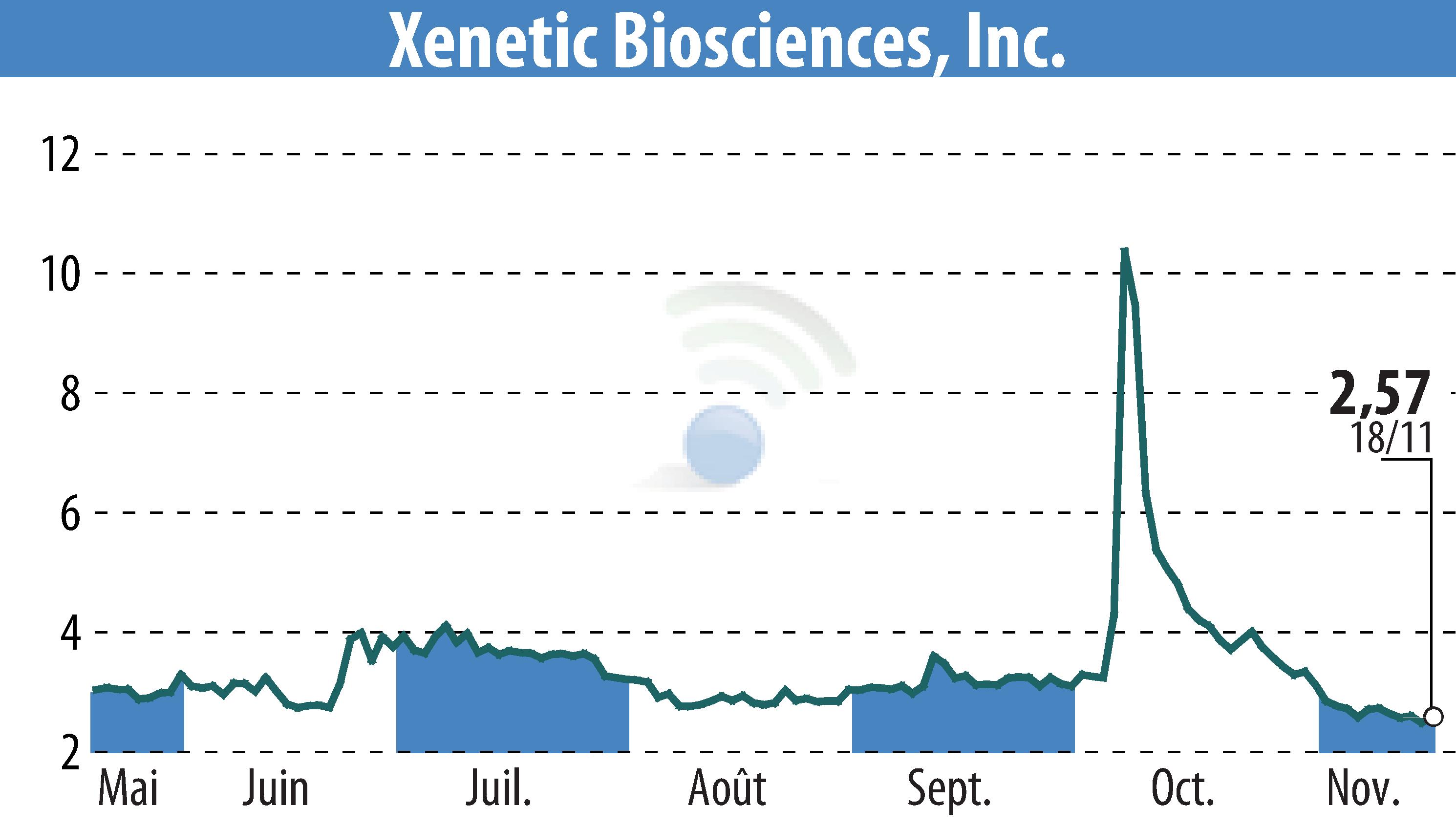 Graphique de l'évolution du cours de l'action Xenetic Biosciences, Inc. (EBR:XBIO).