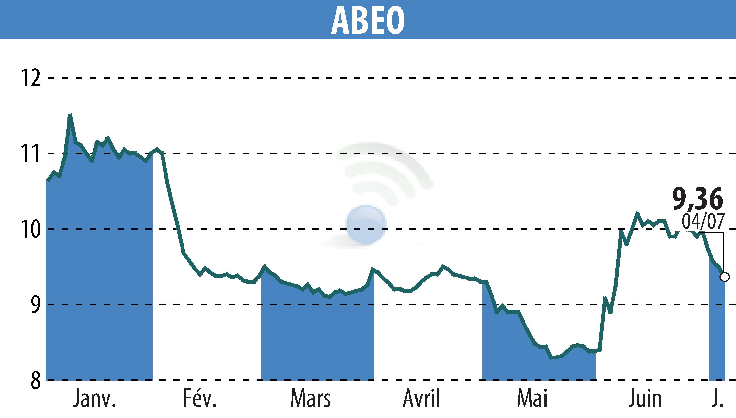 Stock price chart of ABEO (EPA:ABEO) showing fluctuations.