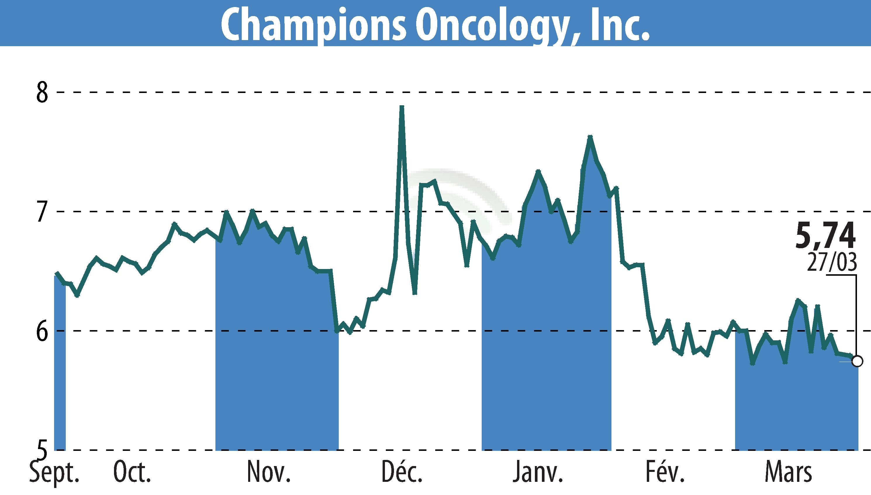 Stock price chart of Champions Oncology, Inc. (EBR:CSBR) showing fluctuations.