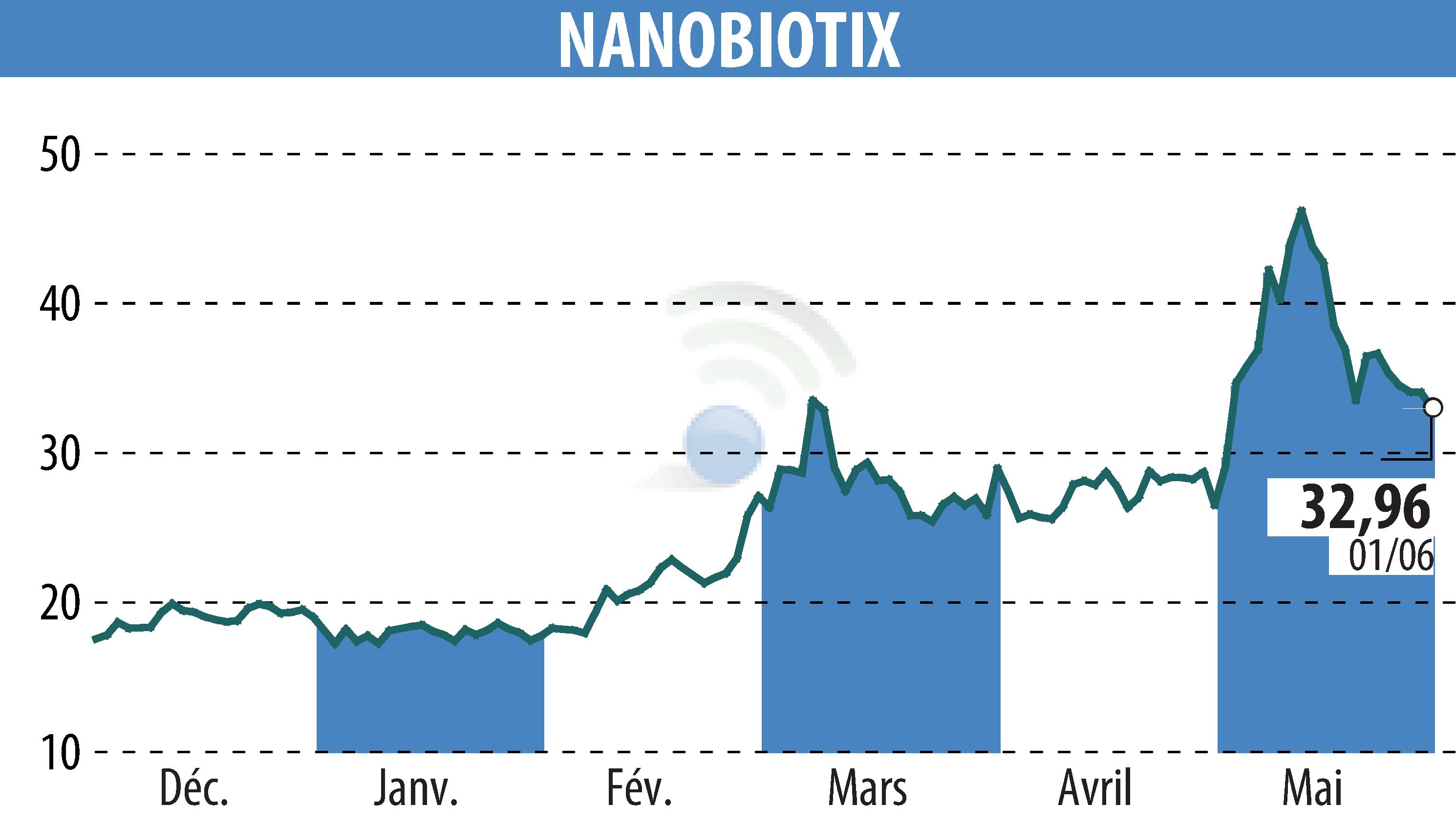 Graphique de l'évolution du cours de l'action NANOBIOTIX (EPA:NANO).