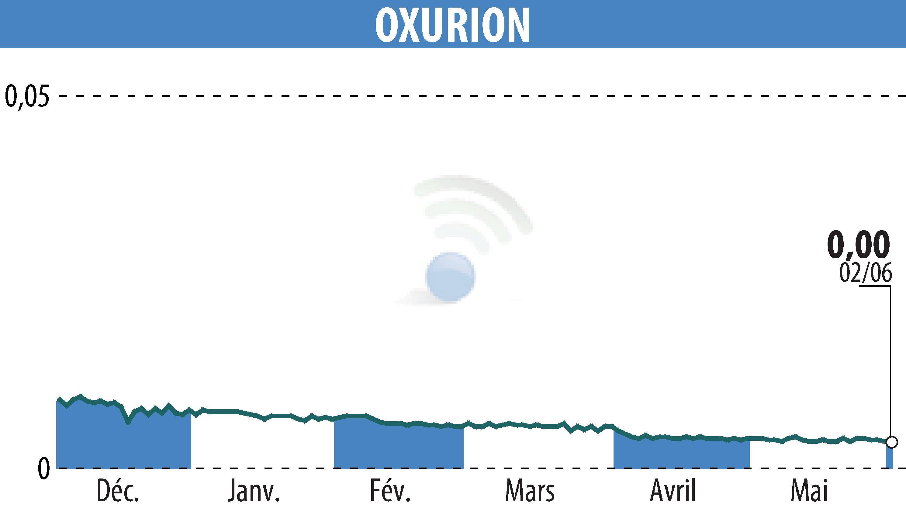 Graphique de l'évolution du cours de l'action OXURION (EBR:OXUR).