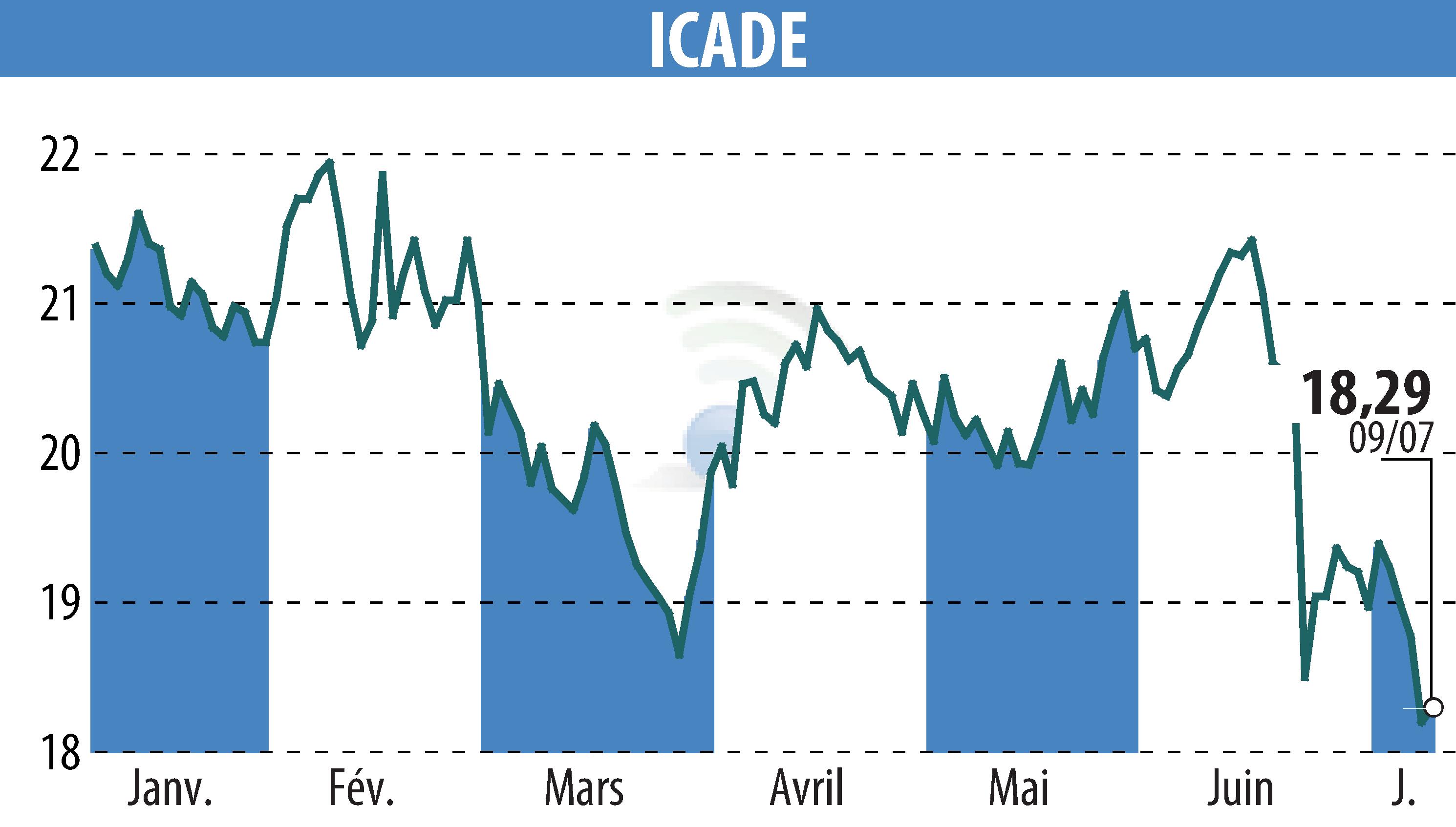 Graphique de l'évolution du cours de l'action ICADE (EPA:ICAD).