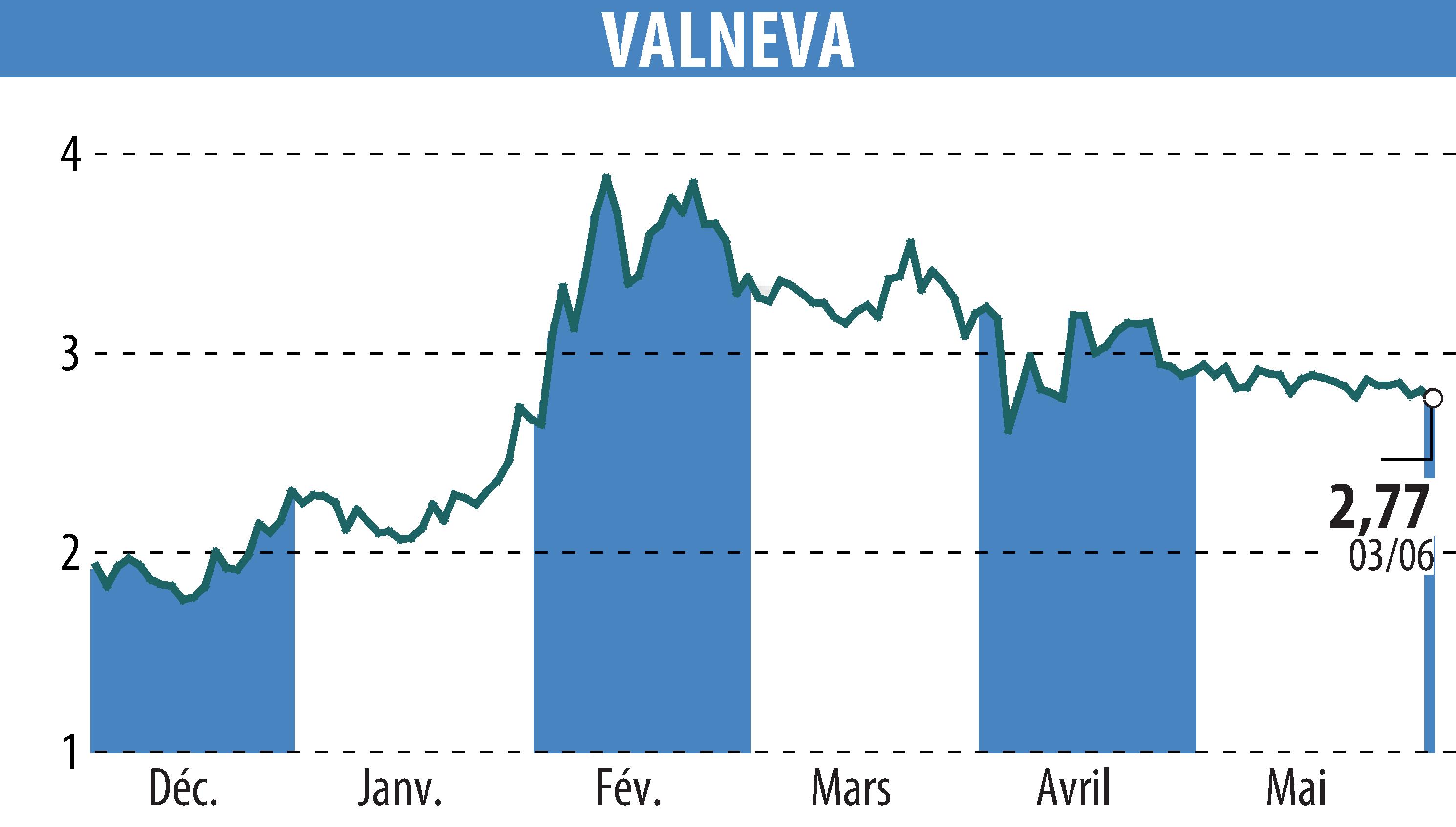 Stock price chart of VALNEVA (EPA:VLA) showing fluctuations.