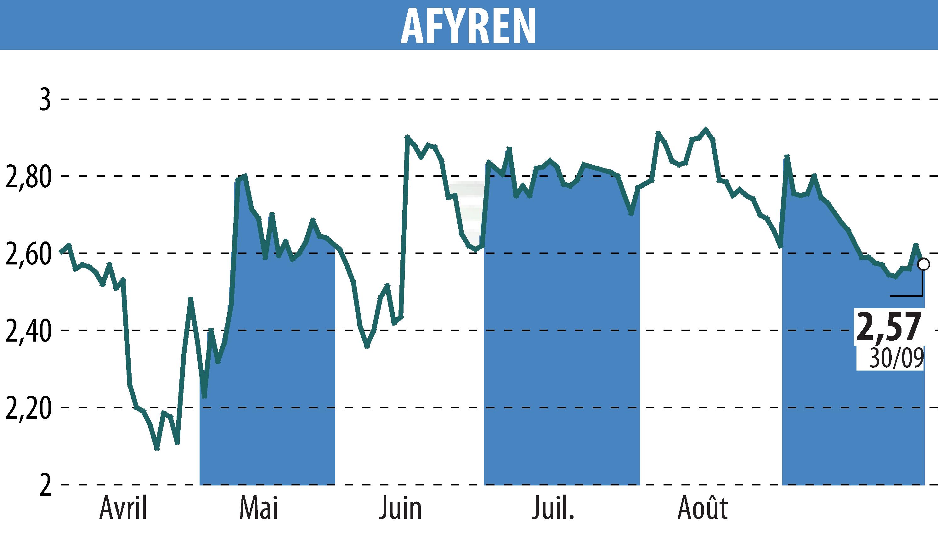 Stock price chart of AFYREN (EPA:ALAFY) showing fluctuations.
