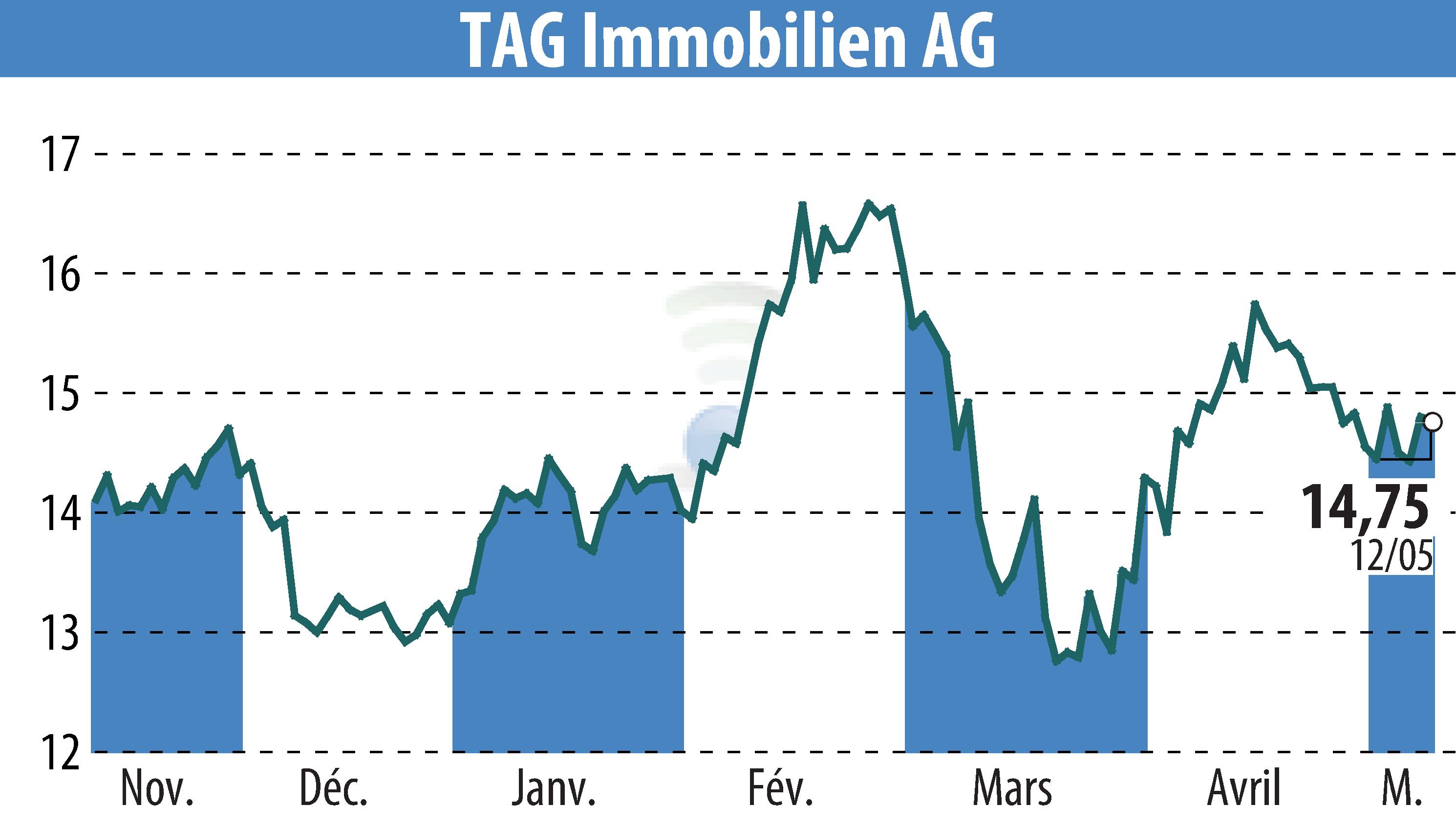 Graphique de l'évolution du cours de l'action TAG Tegernsee Immobilien U. Beteiligungs AG (EBR:TEG).