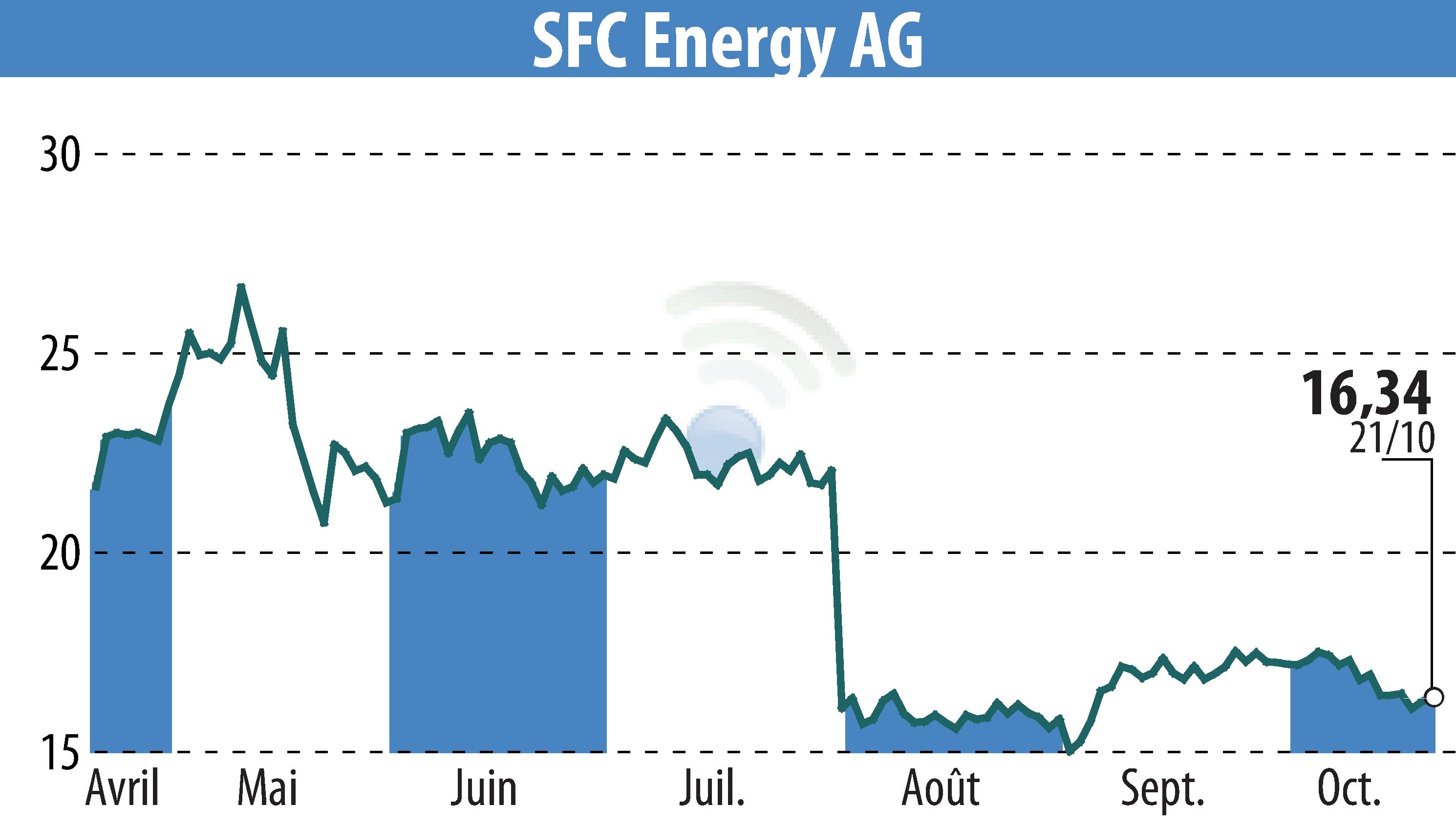 Graphique de l'évolution du cours de l'action SFC Energy AG (EBR:F3C).
