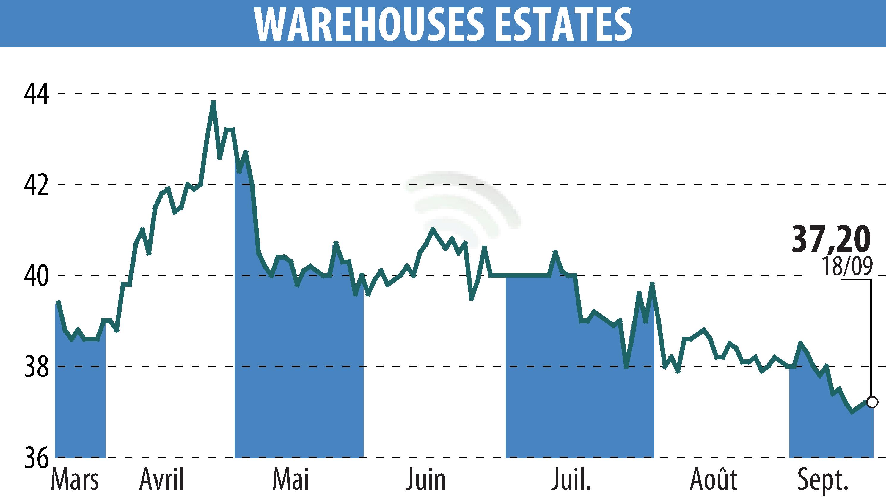 Stock price chart of WAREHOUSE ESTATES BELGIUM S.A. (EBR:WEB) showing fluctuations.