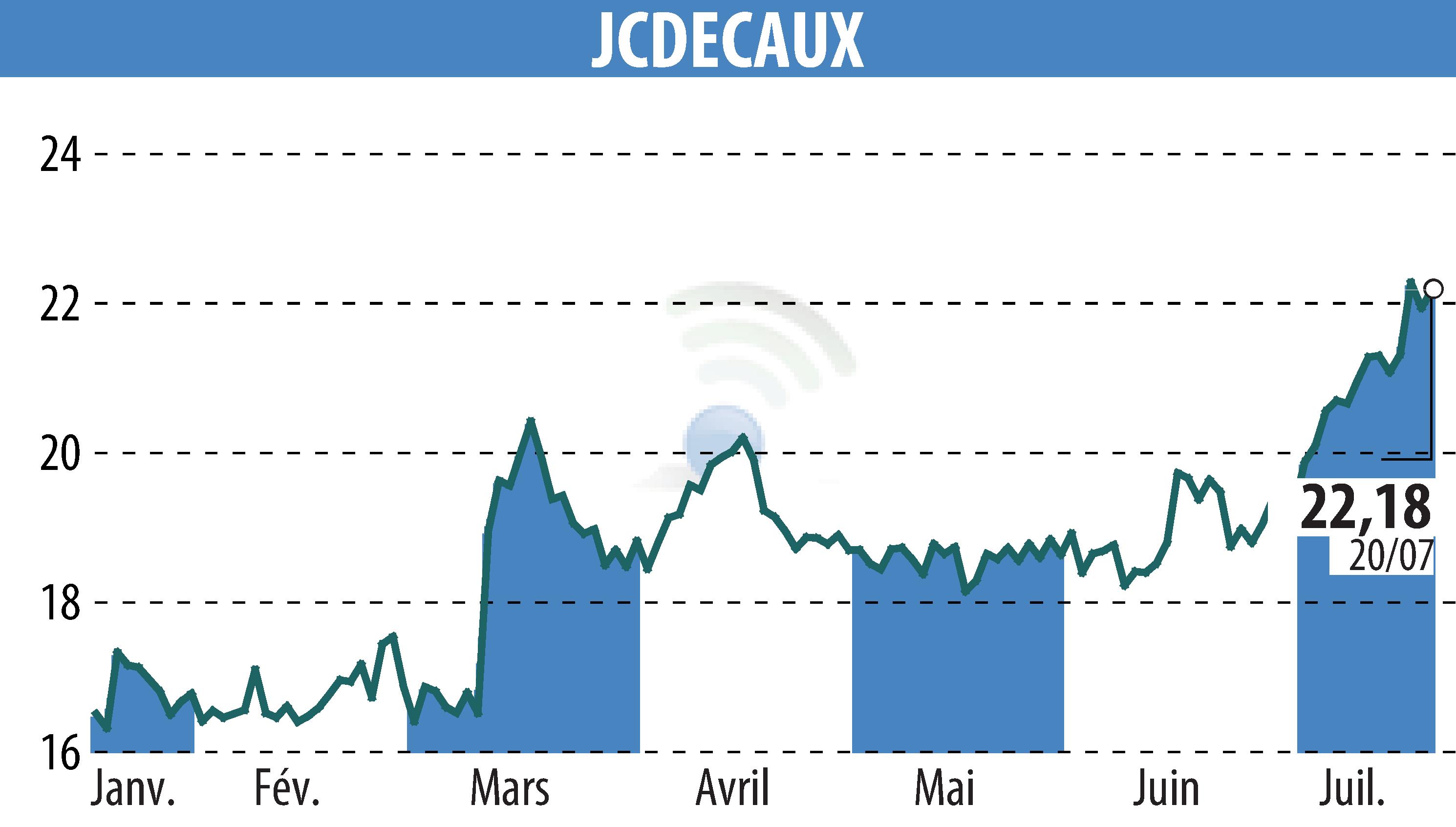 Stock price chart of JCDECAUX (EPA:DEC) showing fluctuations.