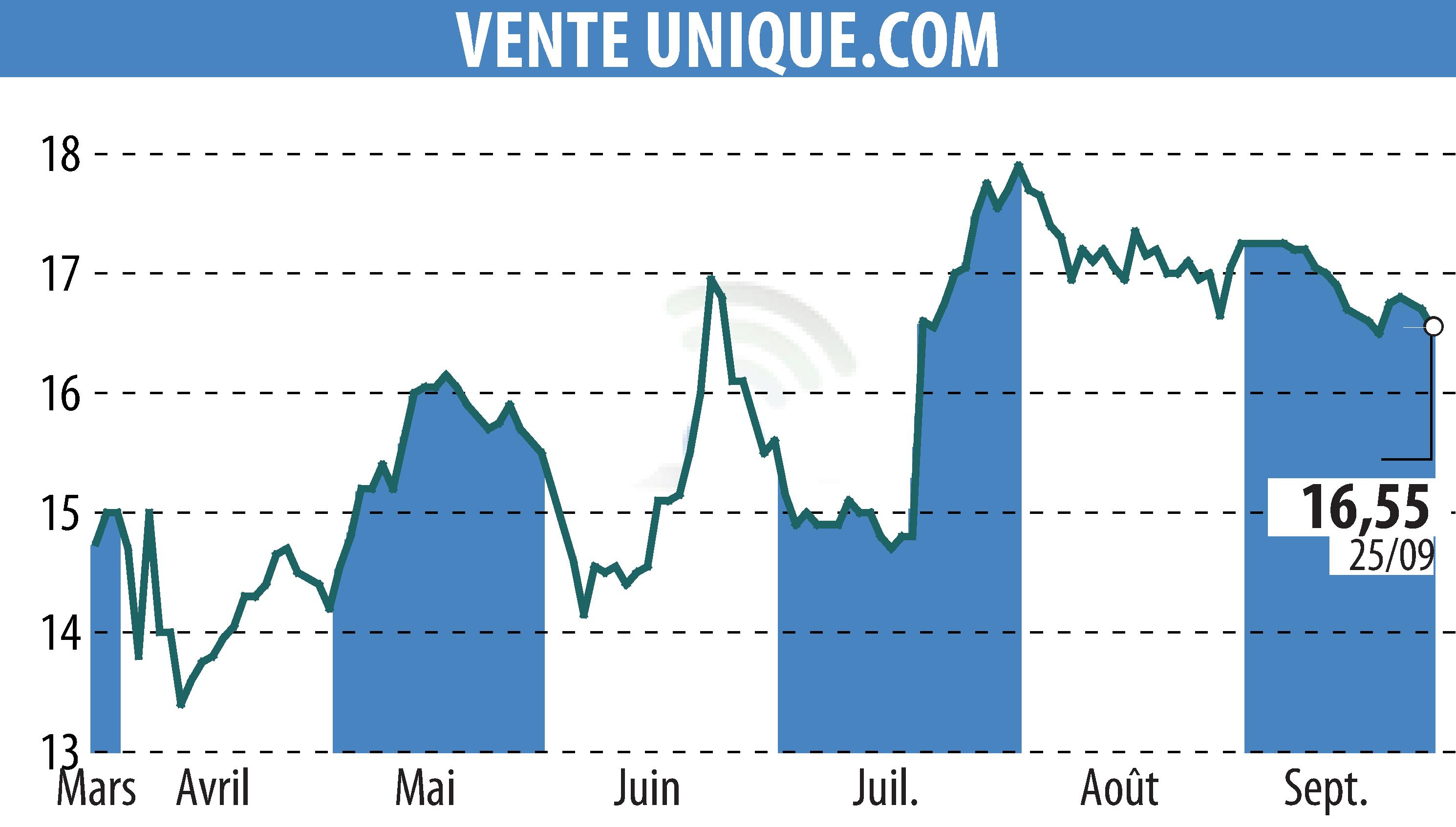 Graphique de l'évolution du cours de l'action VENTE UNIQUE.COM (EPA:ALVU).