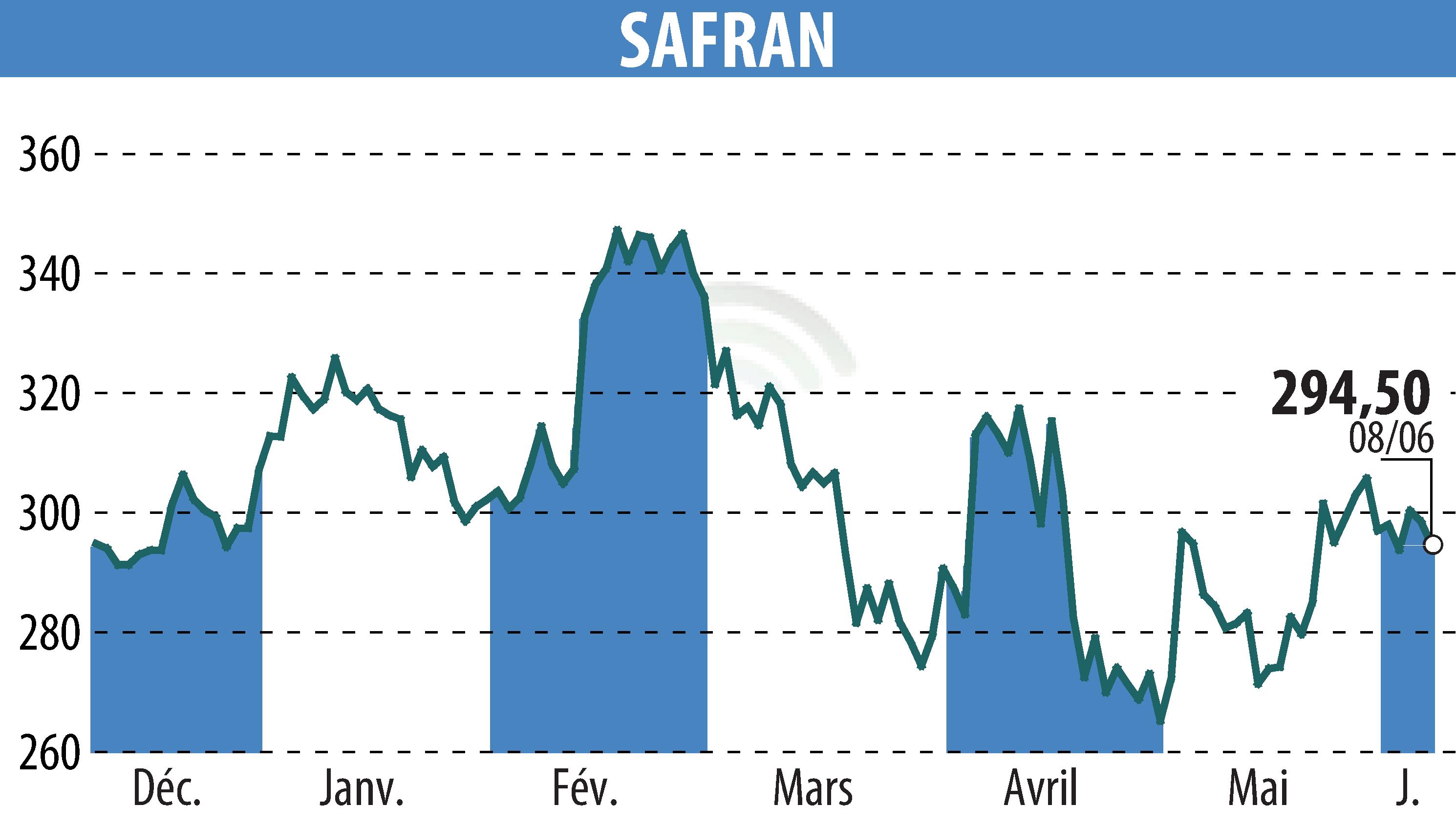 Graphique de l'évolution du cours de l'action SAFRAN (EPA:SAF).