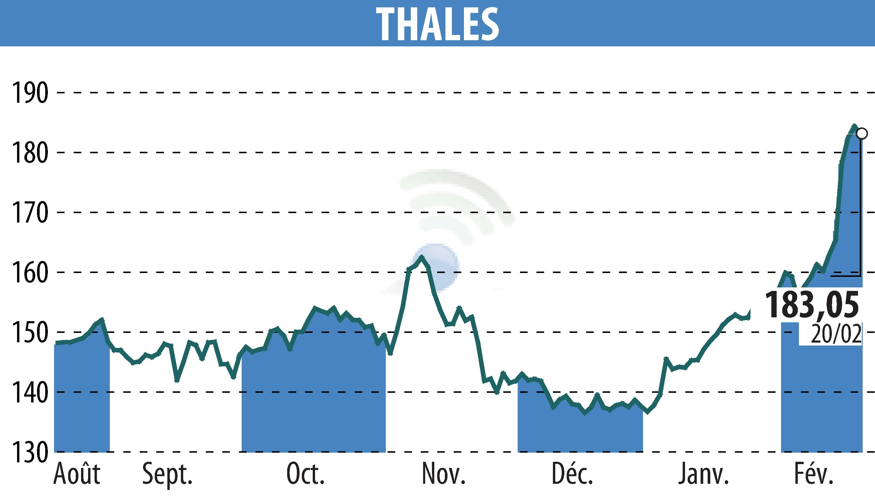 Stock price chart of THALES (EPA:HO) showing fluctuations.