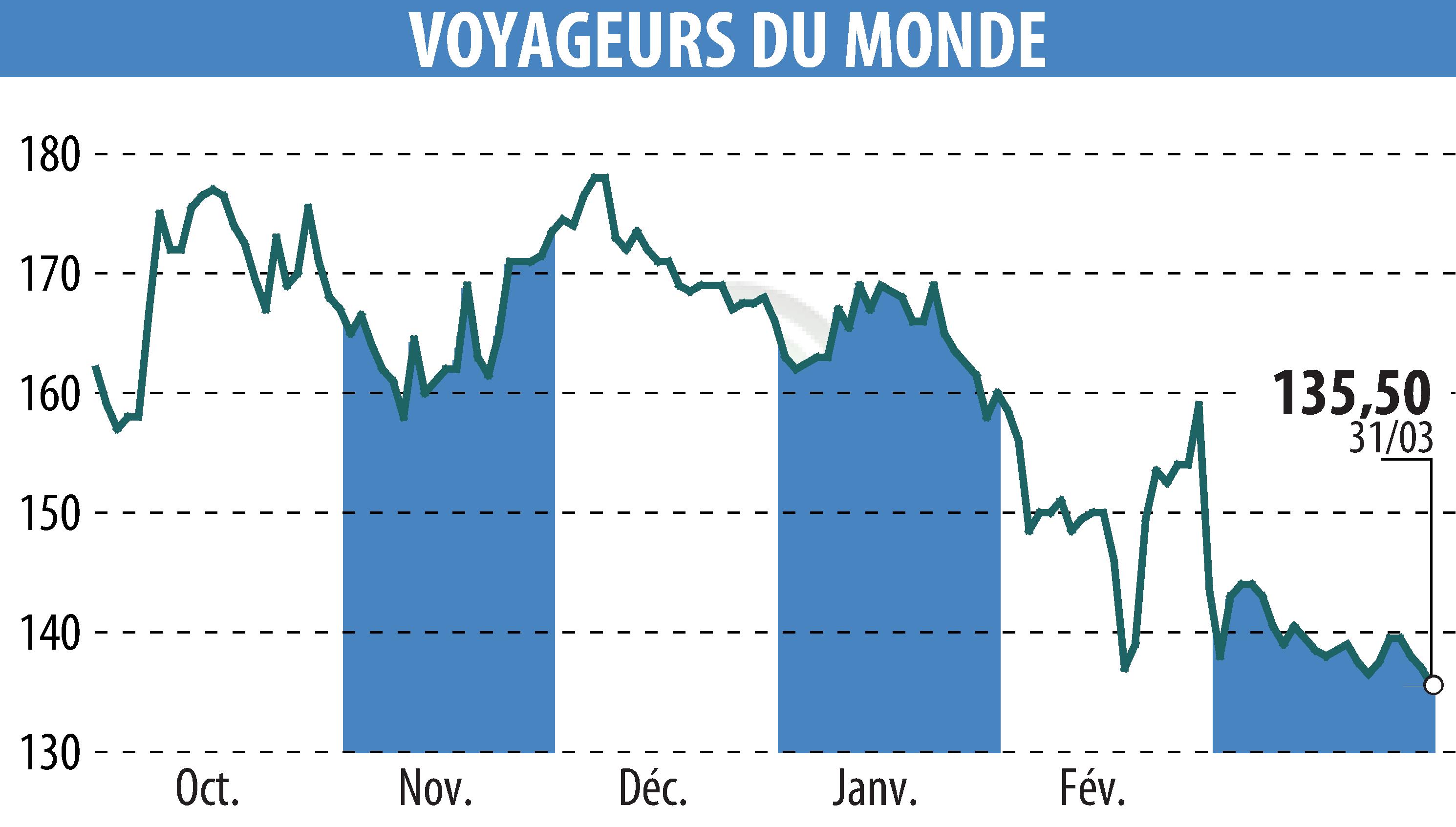 Graphique de l'évolution du cours de l'action VOYAGEURS DU MONDE (EPA:ALVDM).