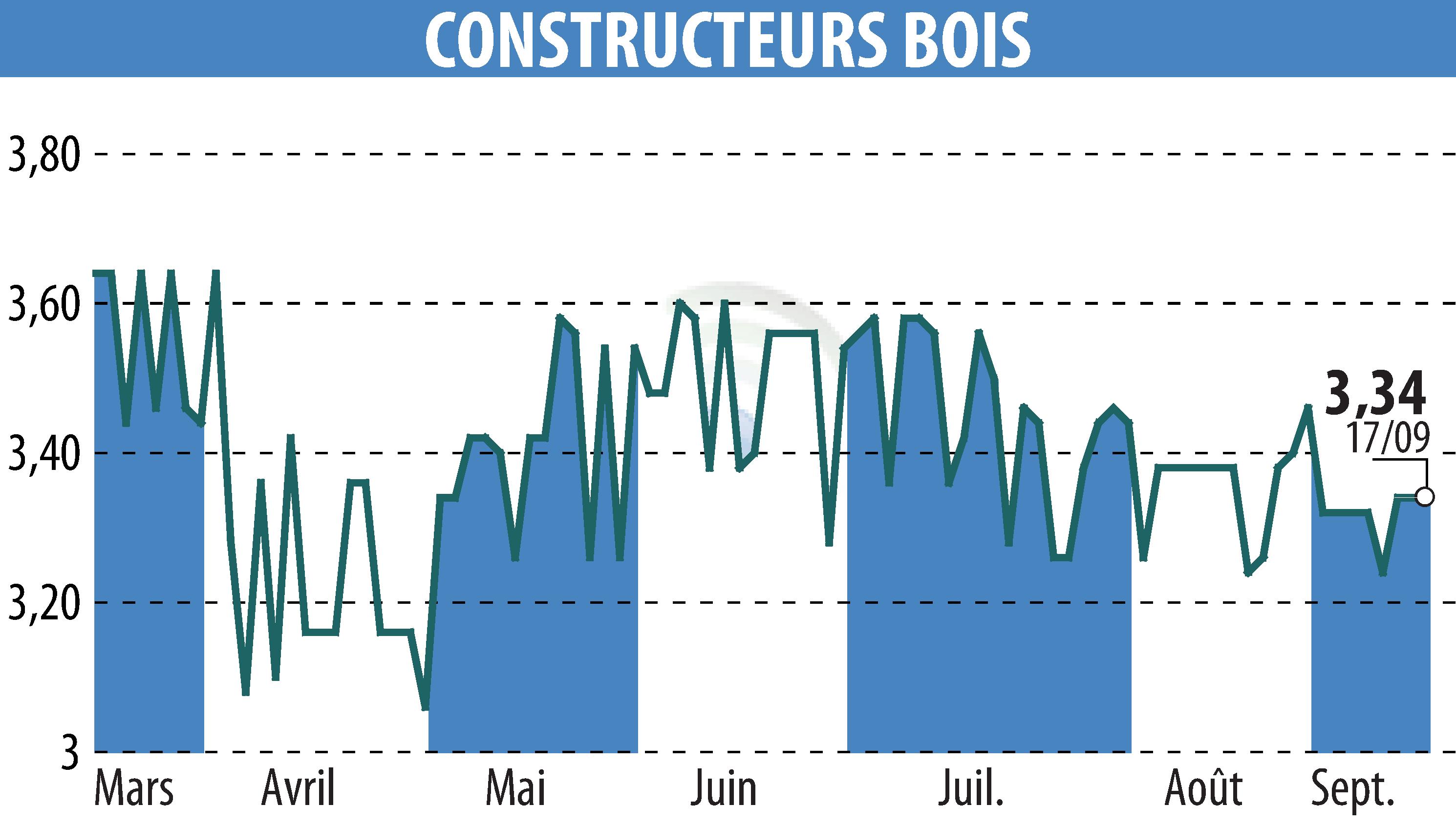 Graphique de l'évolution du cours de l'action CONSTRUCTEURS BOIS (EPA:MLLCB).
