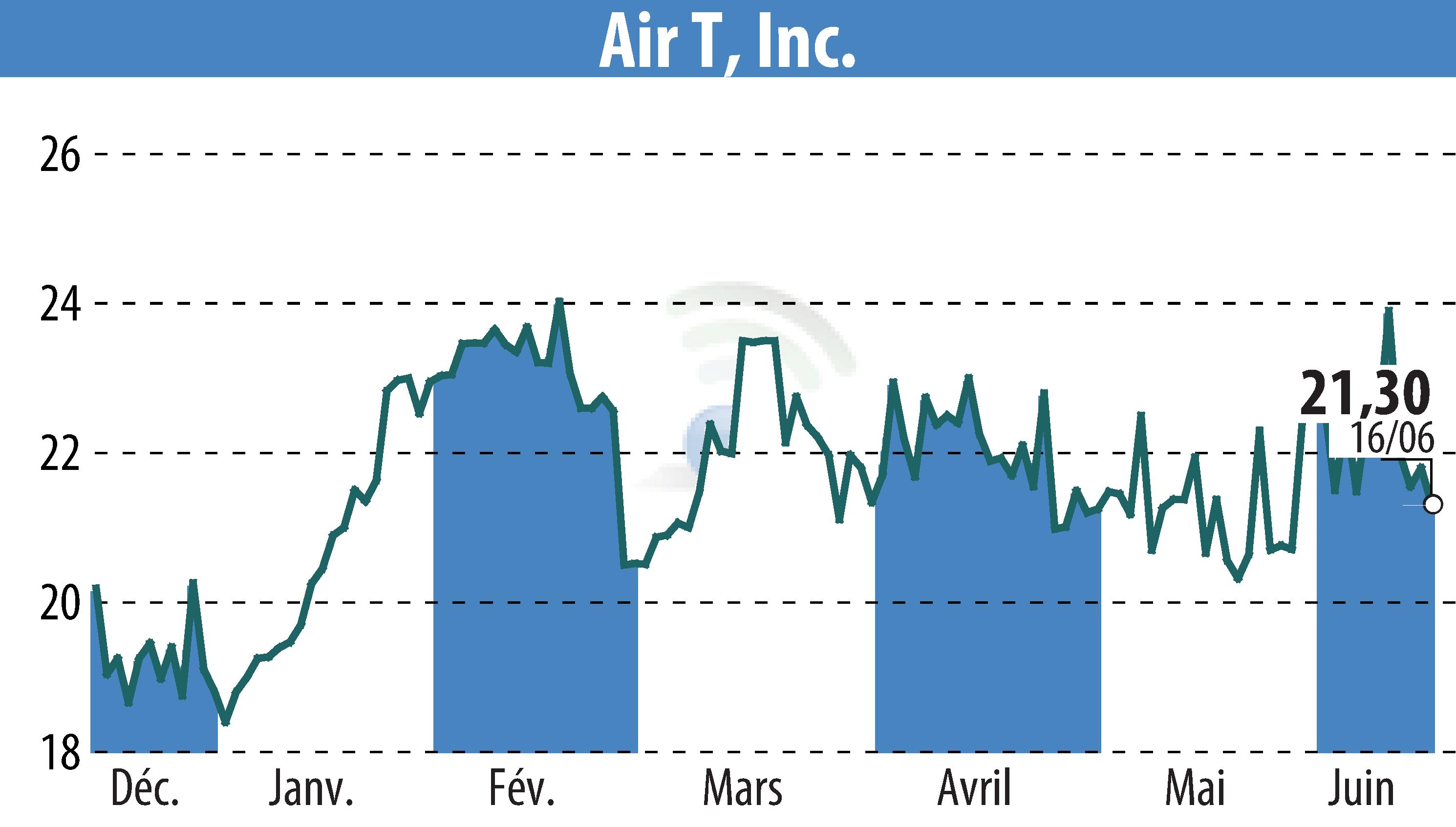 Stock price chart of Ambry Hill Technologies (EBR:AIRT) showing fluctuations.