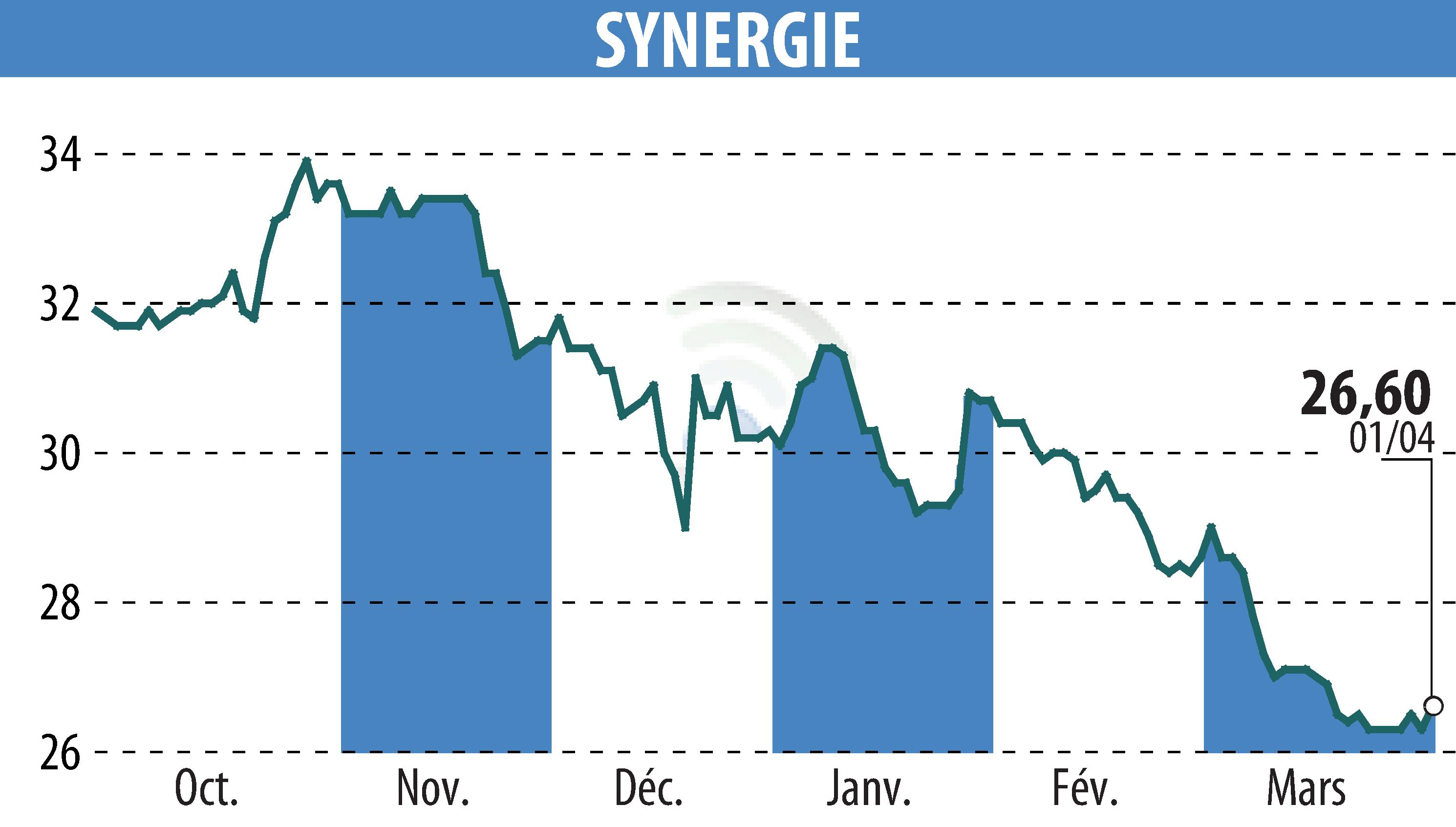 Stock price chart of SYNERGIE (EPA:SDG) showing fluctuations.