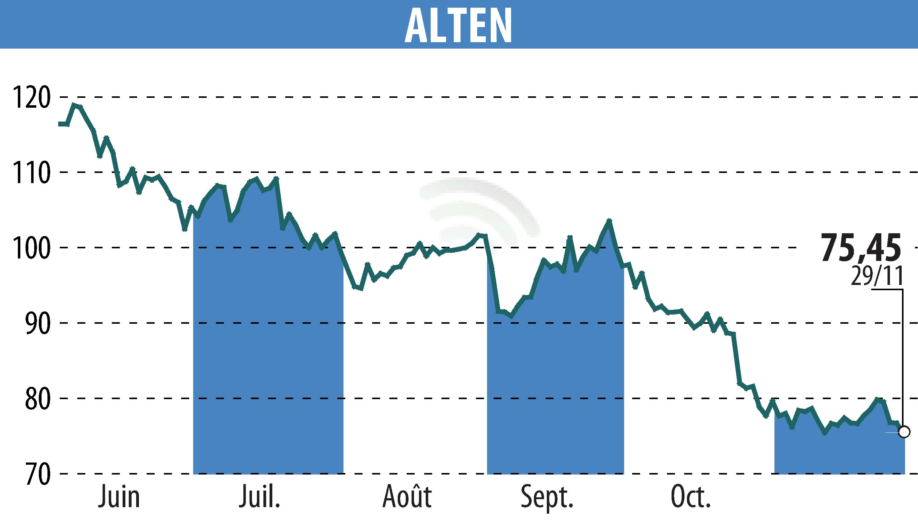 Graphique de l'évolution du cours de l'action ALTEN (EPA:ATE).