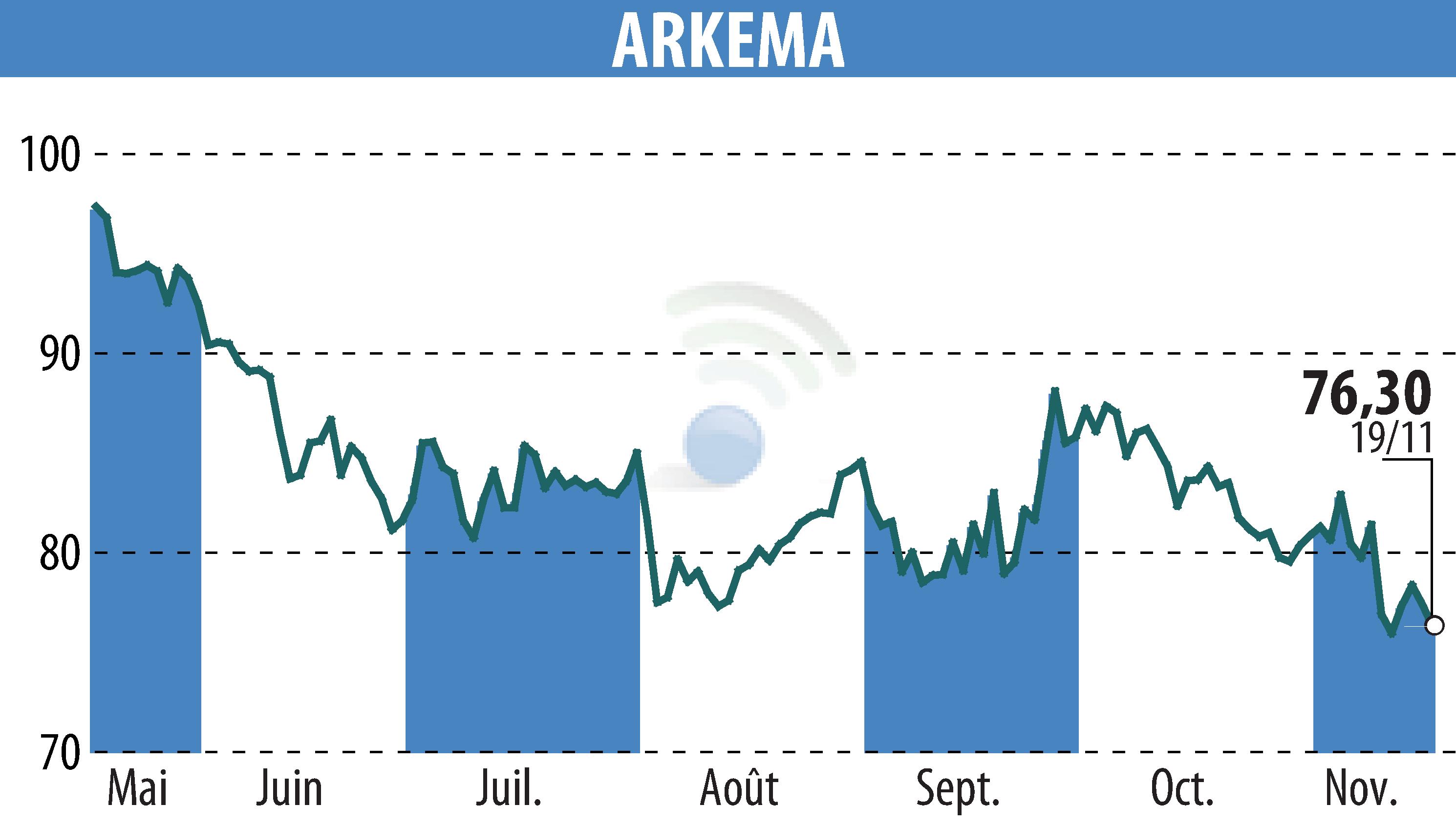 Graphique de l'évolution du cours de l'action ARKEMA (EPA:AKE).