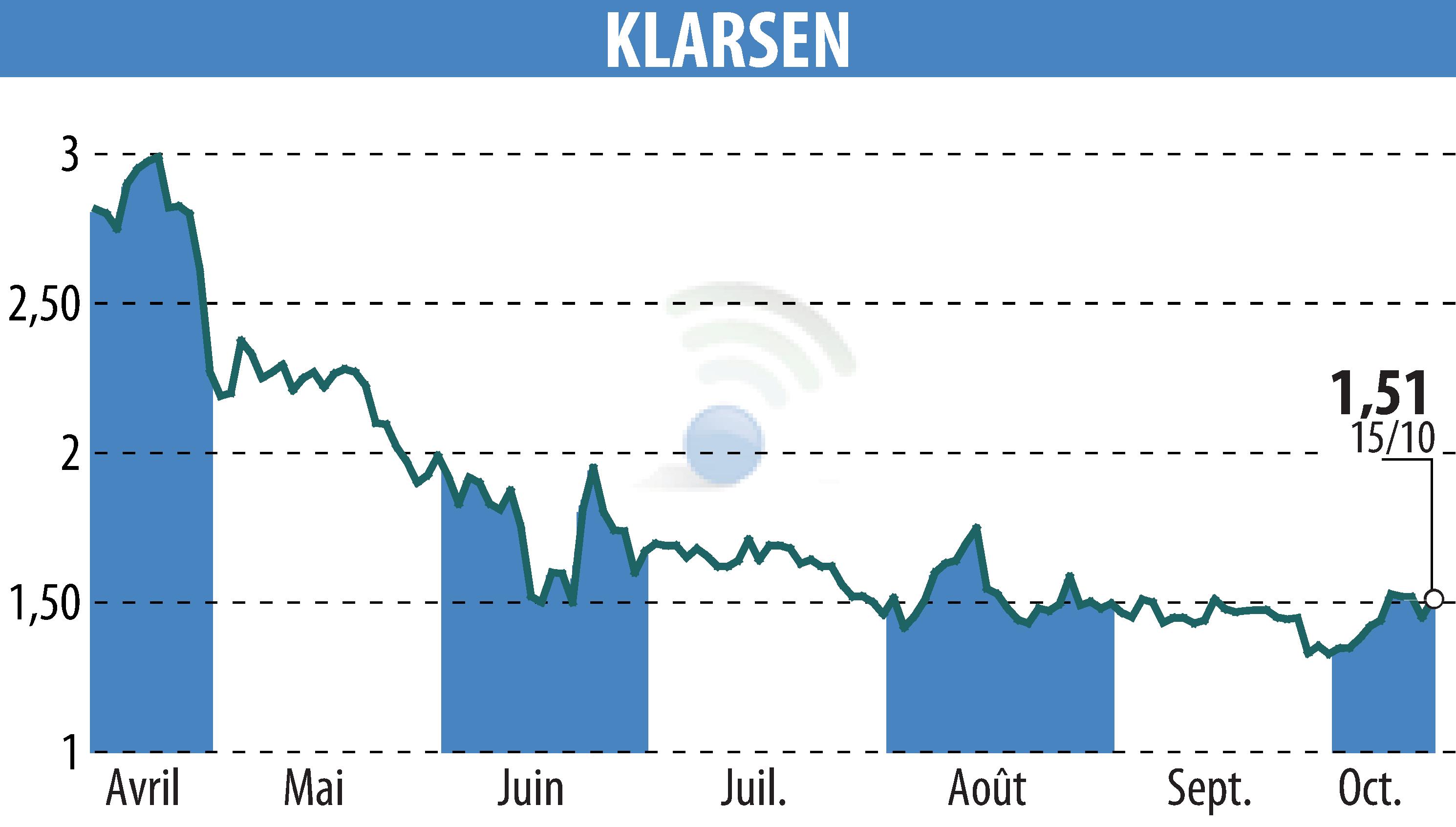 Stock price chart of KLARSEN (EPA:ALKLA) showing fluctuations.