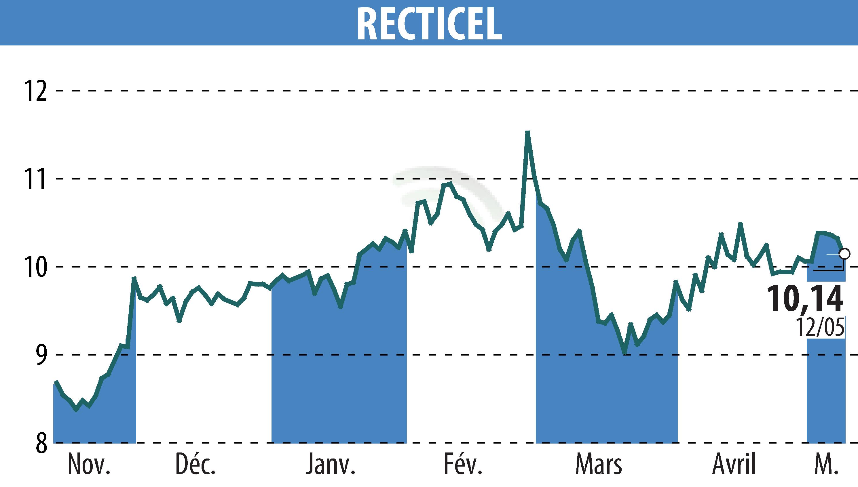 Graphique de l'évolution du cours de l'action RECTICEL (EBR:RECT).