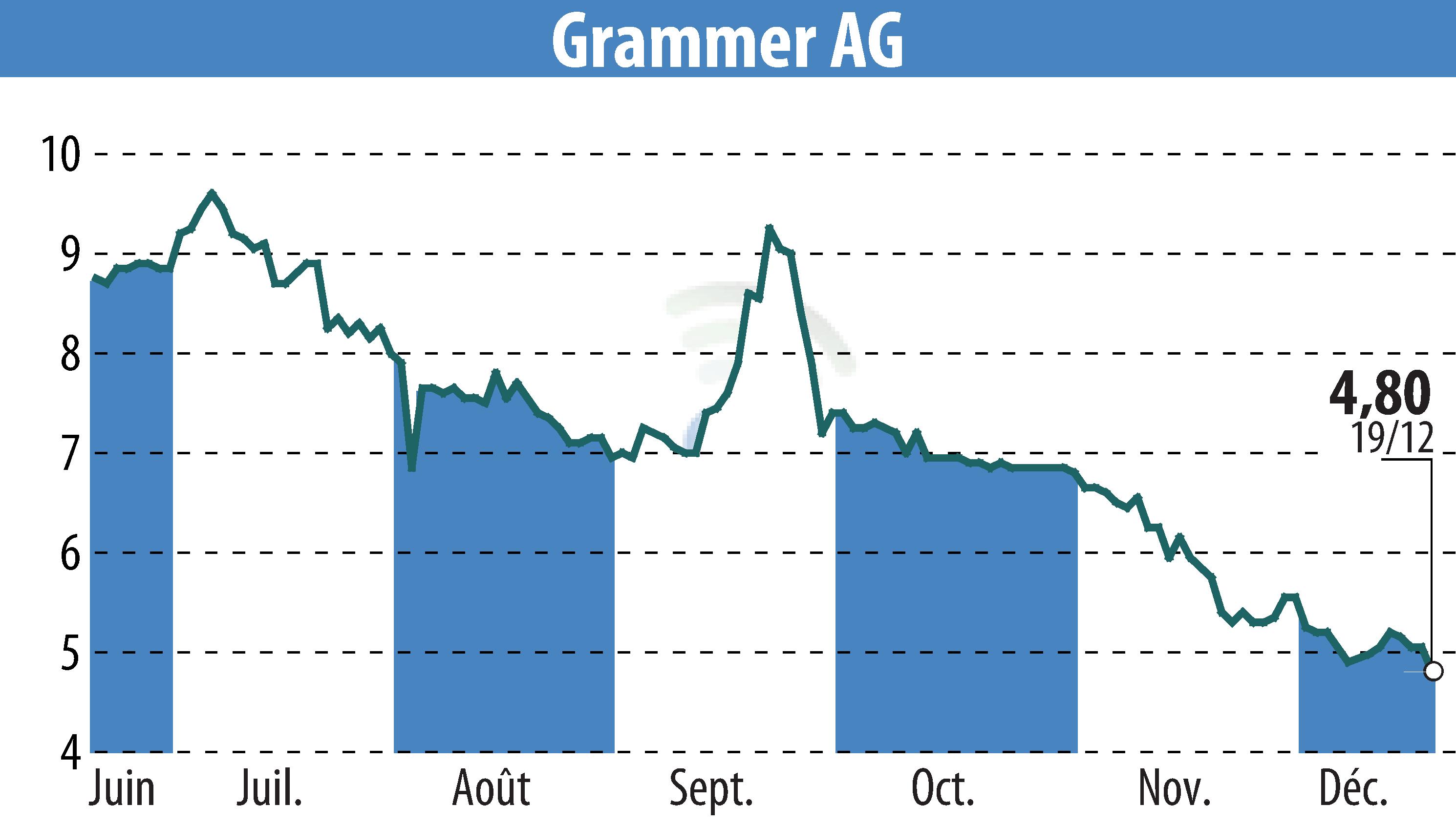 Graphique de l'évolution du cours de l'action Grammer AG (EBR:GMM).