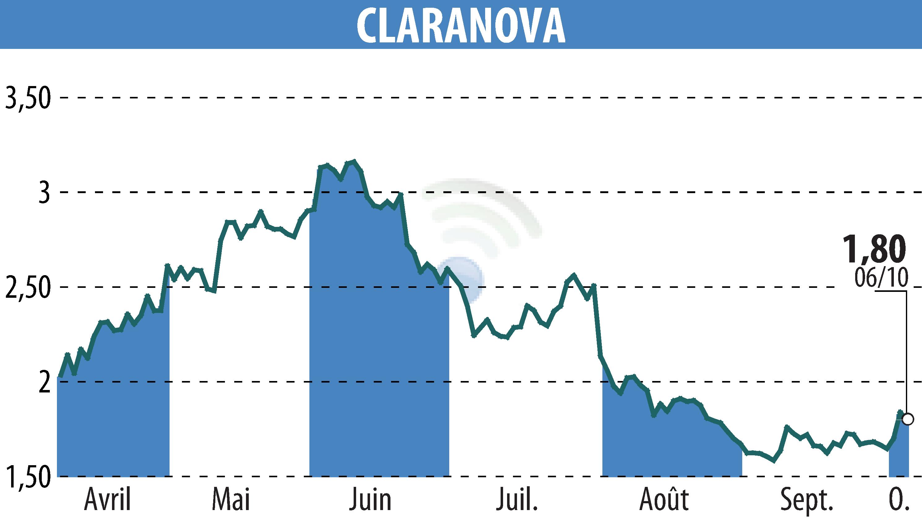 Stock price chart of Claranova (EPA:CLA) showing fluctuations.