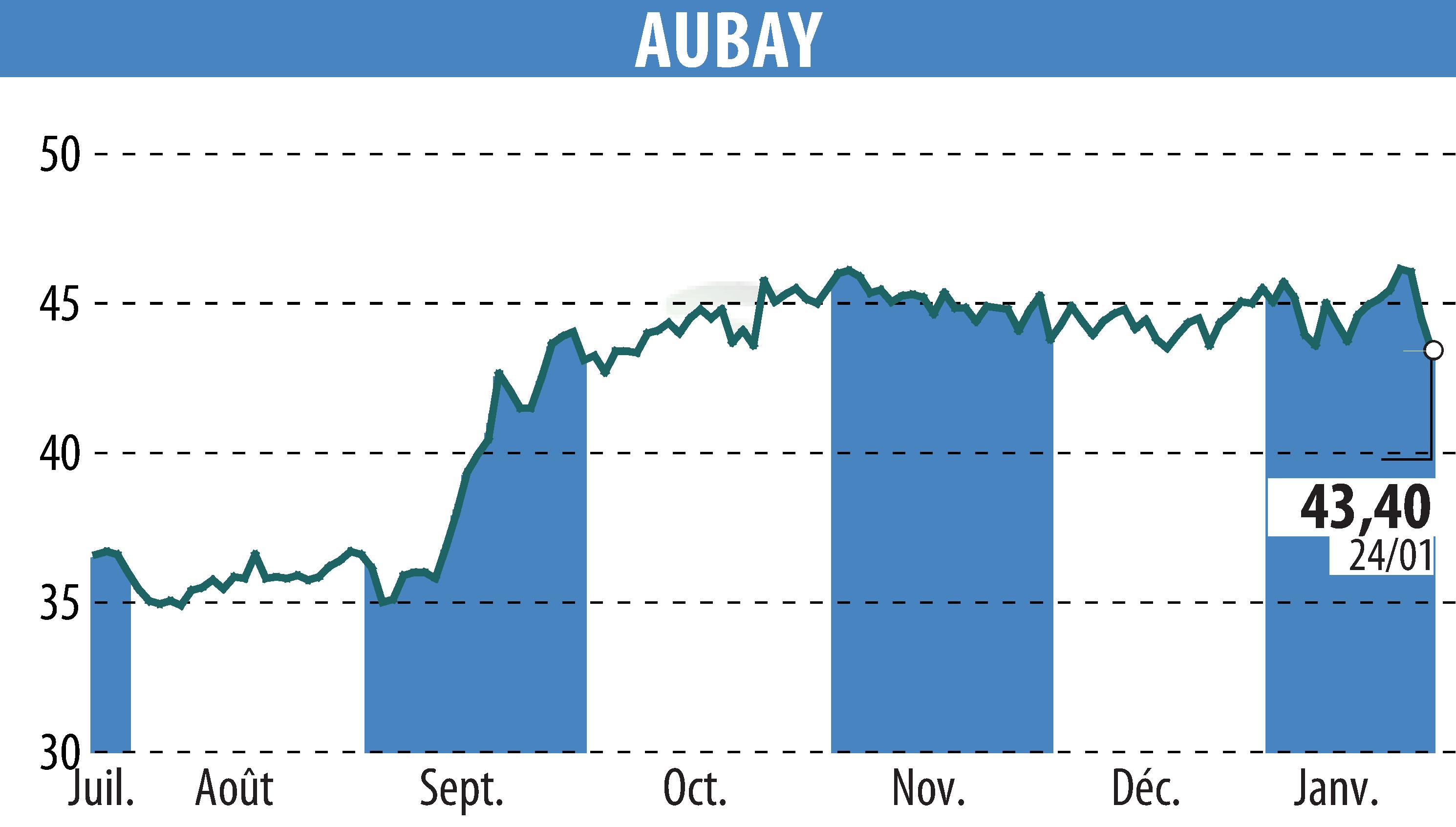 Stock price chart of AUBAY (EPA:AUB) showing fluctuations.