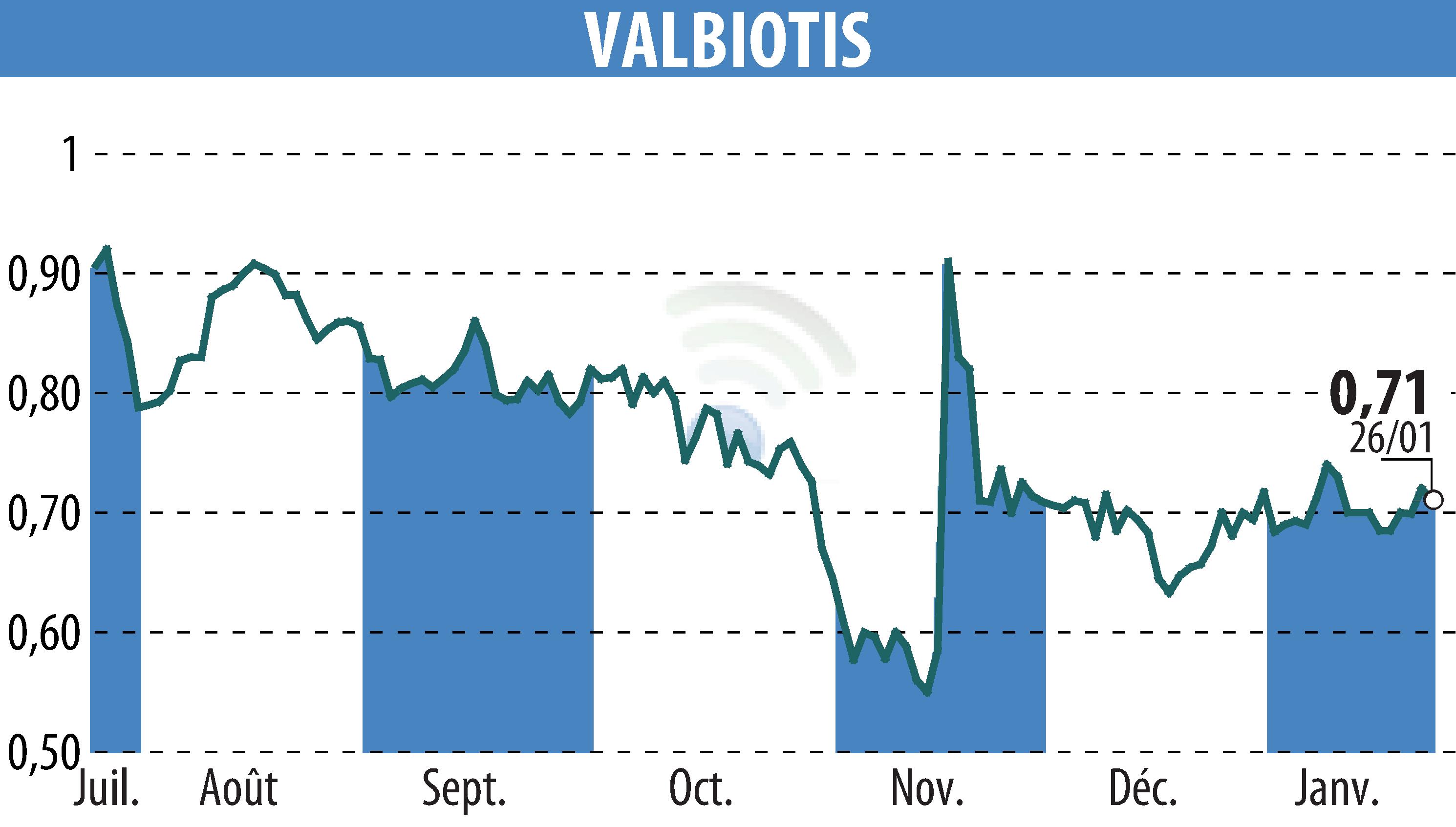 Stock price chart of VALBIOTIS (EPA:ALVAL) showing fluctuations.