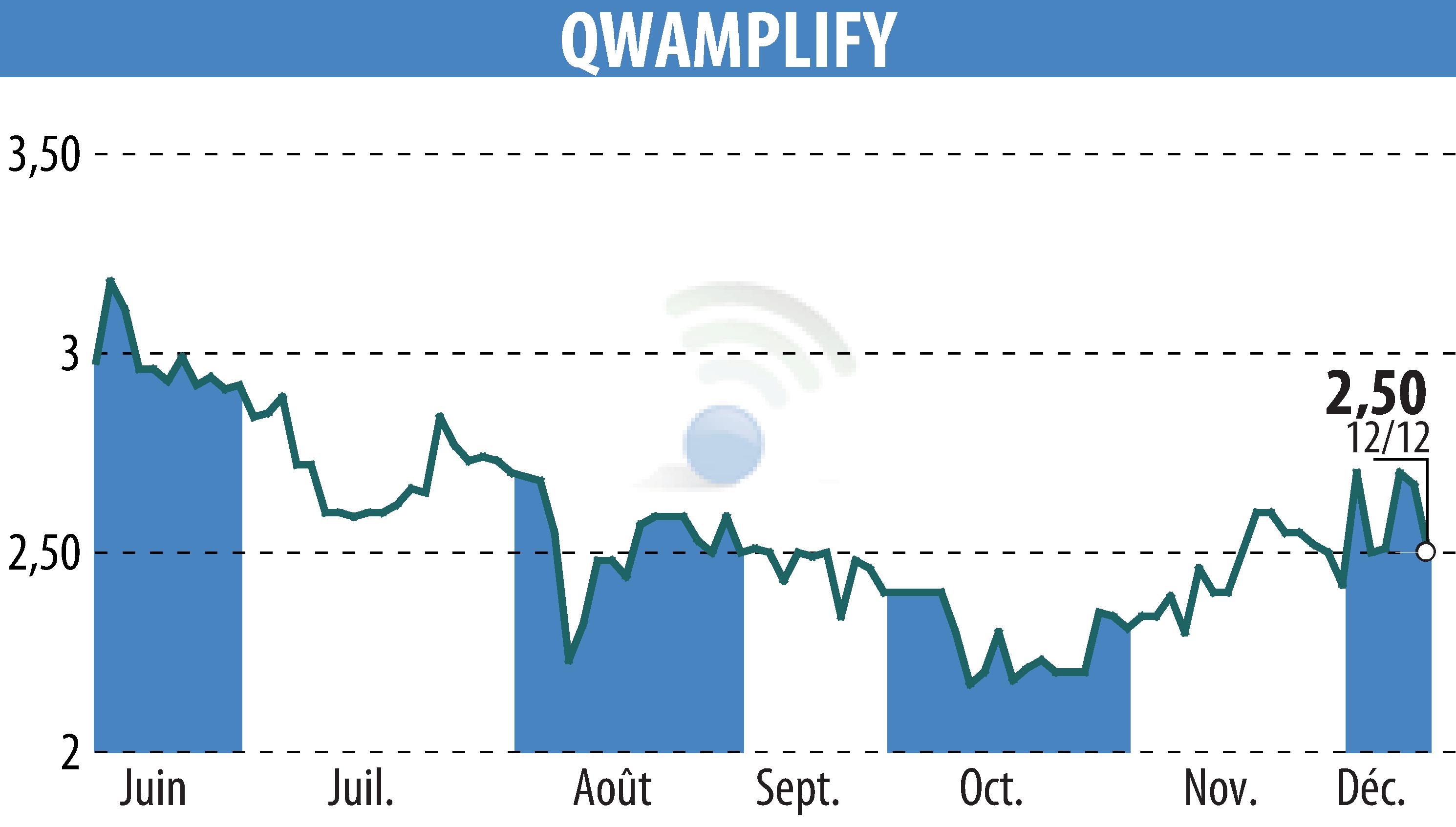 Graphique de l'évolution du cours de l'action QWAMPLIFY (EPA:ALQWA).