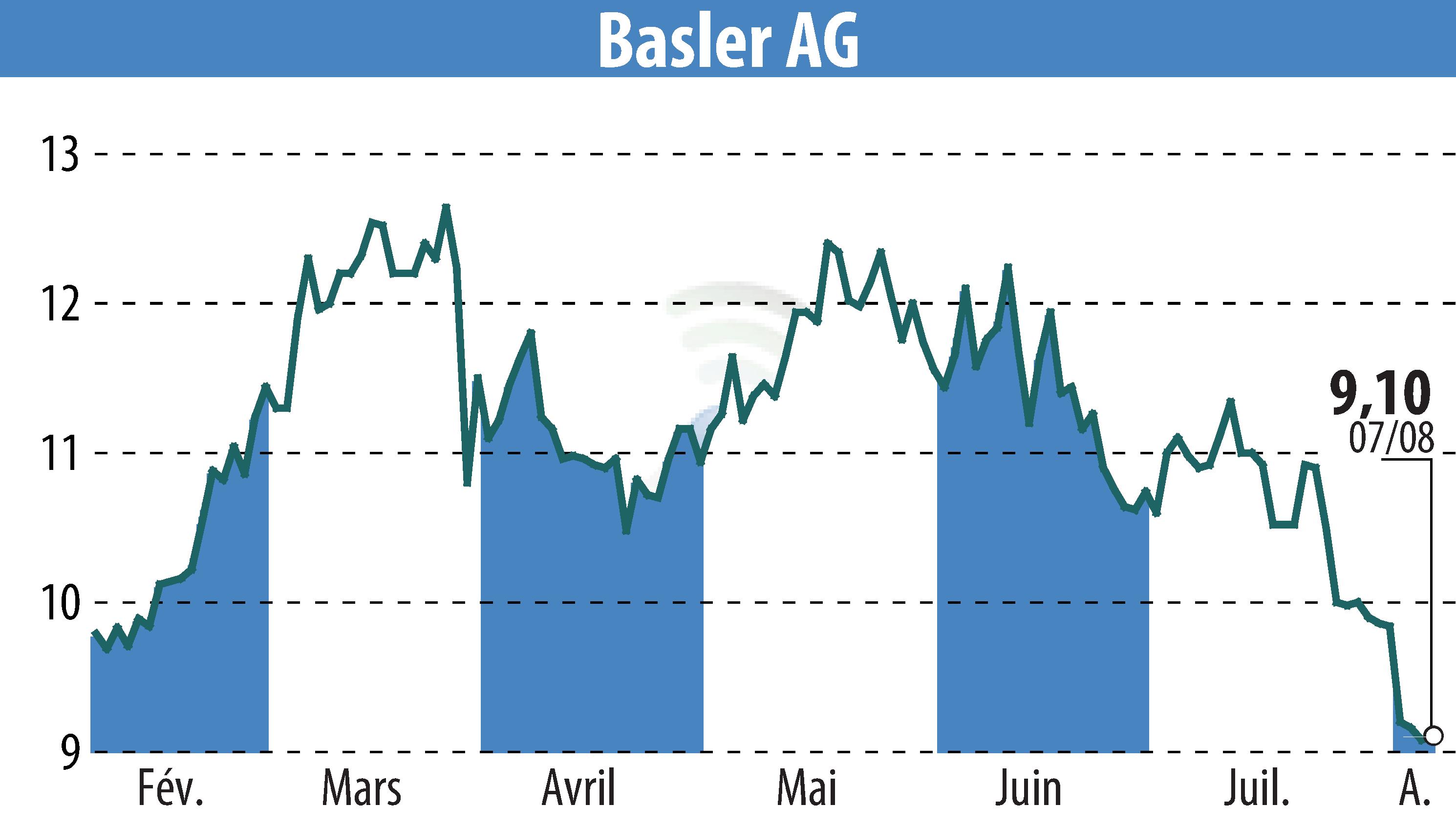 Stock price chart of Basler AG (EBR:BSL) showing fluctuations.