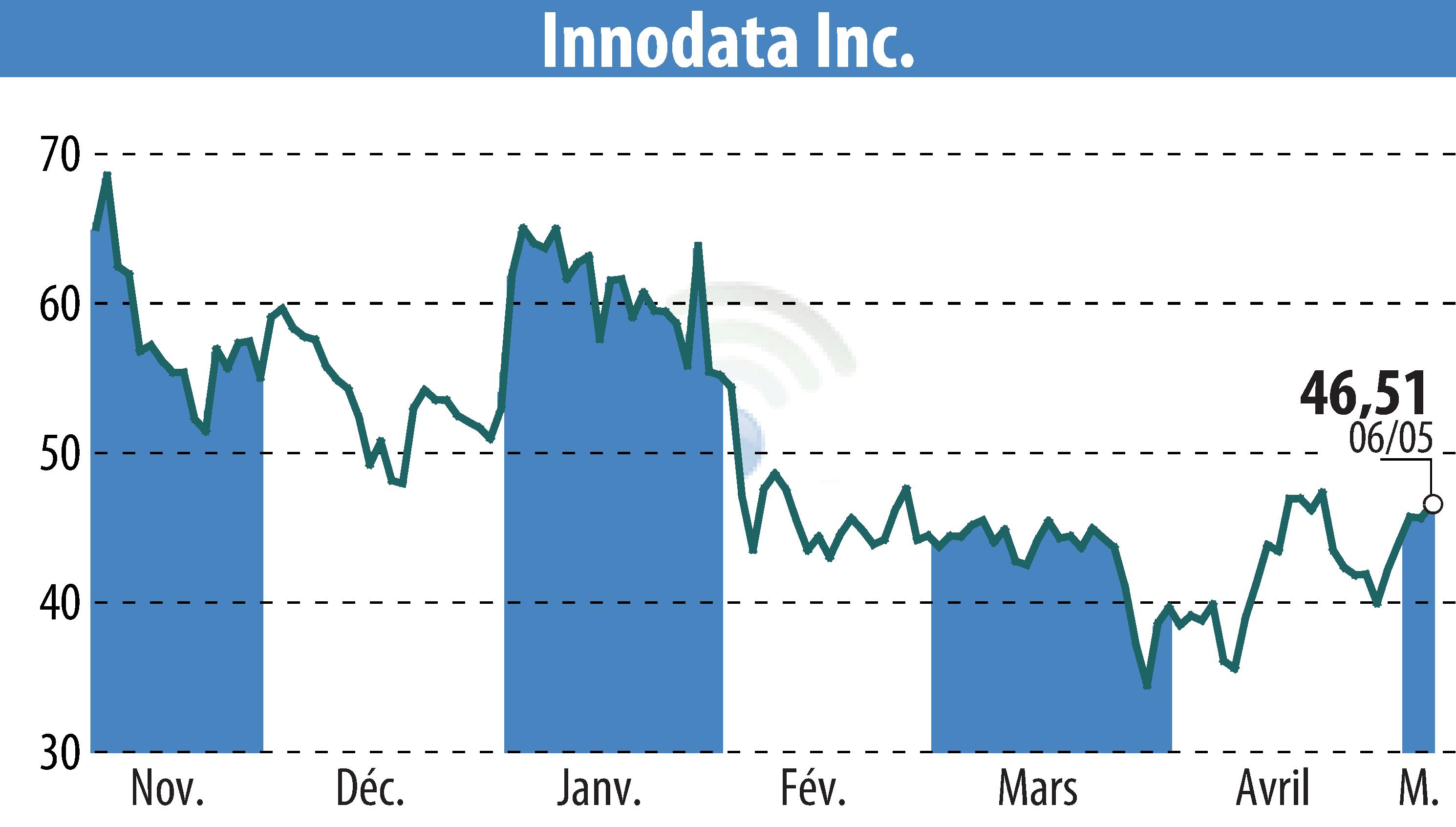 Graphique de l'évolution du cours de l'action Innodata Inc. (EBR:INOD).
