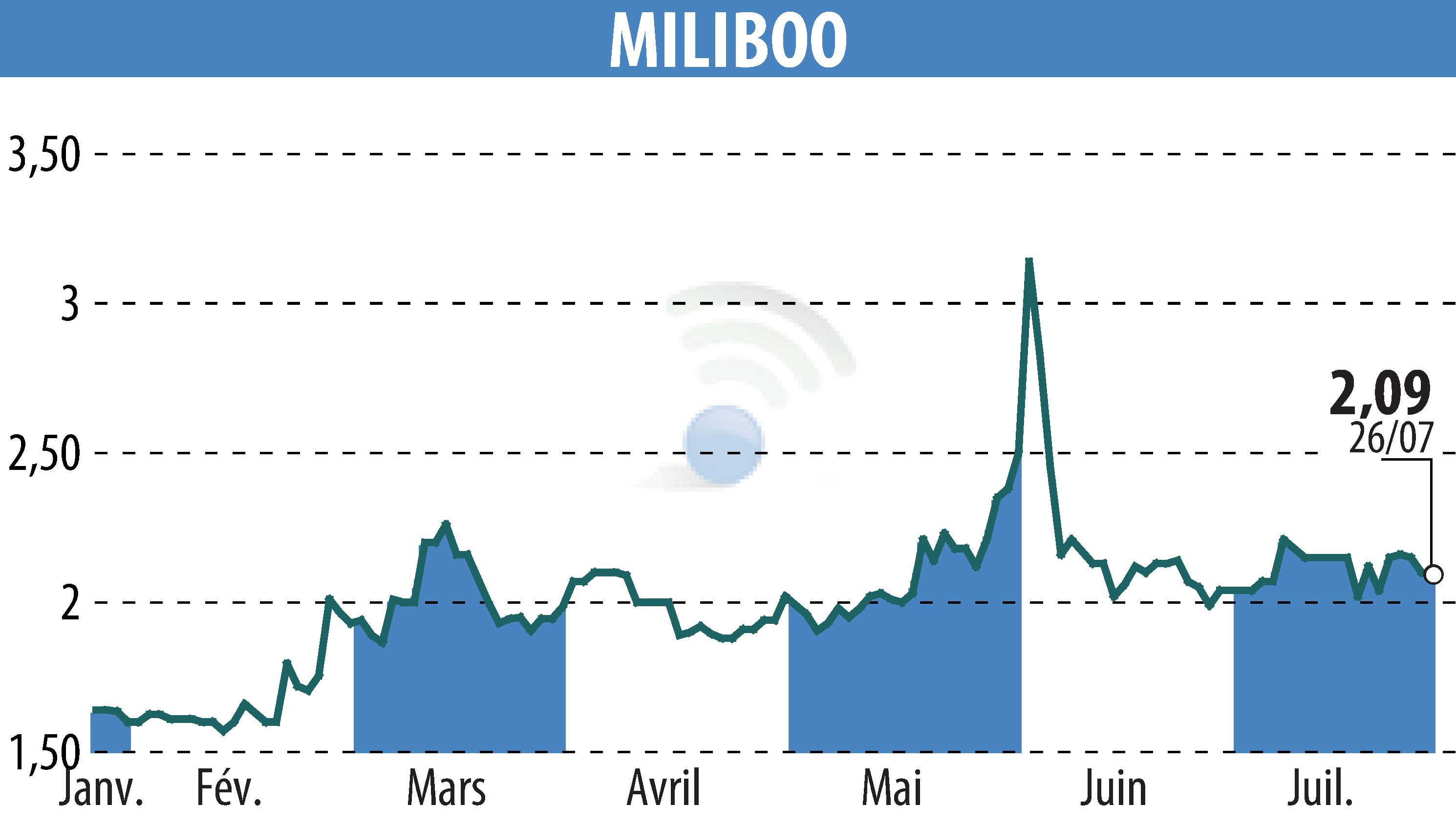 Graphique de l'évolution du cours de l'action MILIBOO (EPA:ALMLB).