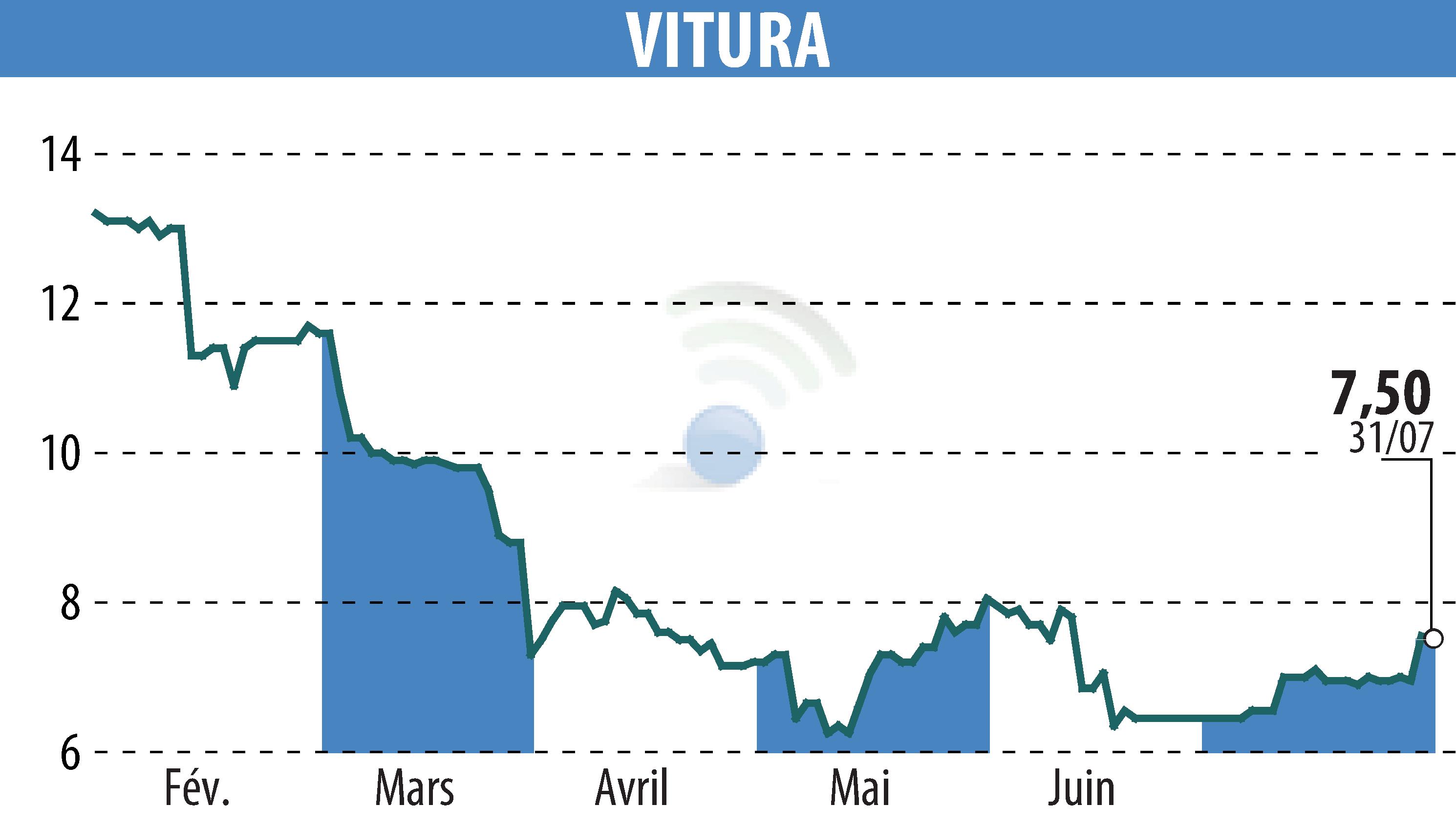 Graphique de l'évolution du cours de l'action VITURA  (EPA:VTR).