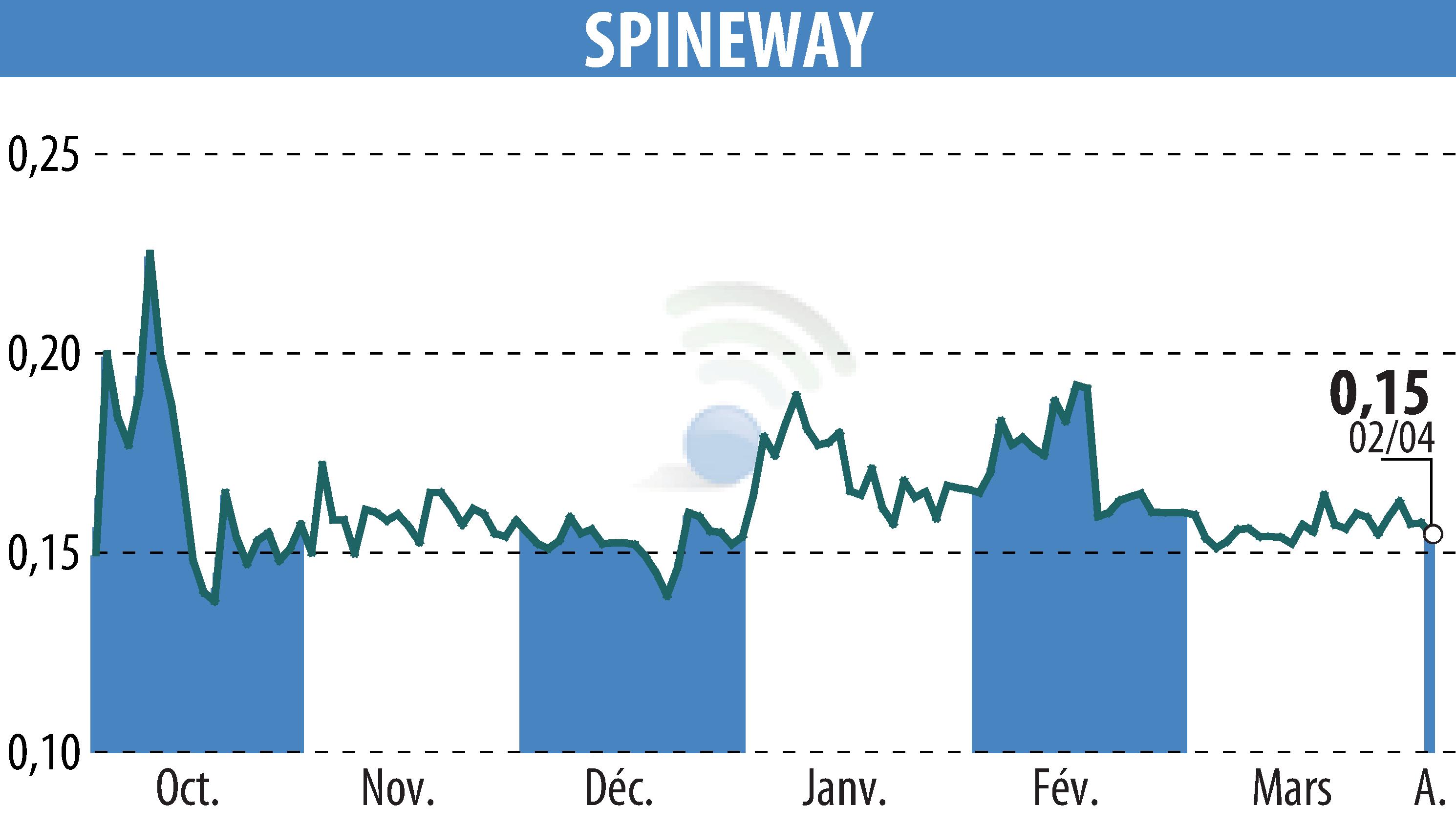 Stock price chart of SPINEWAY (EPA:ALSPW) showing fluctuations.