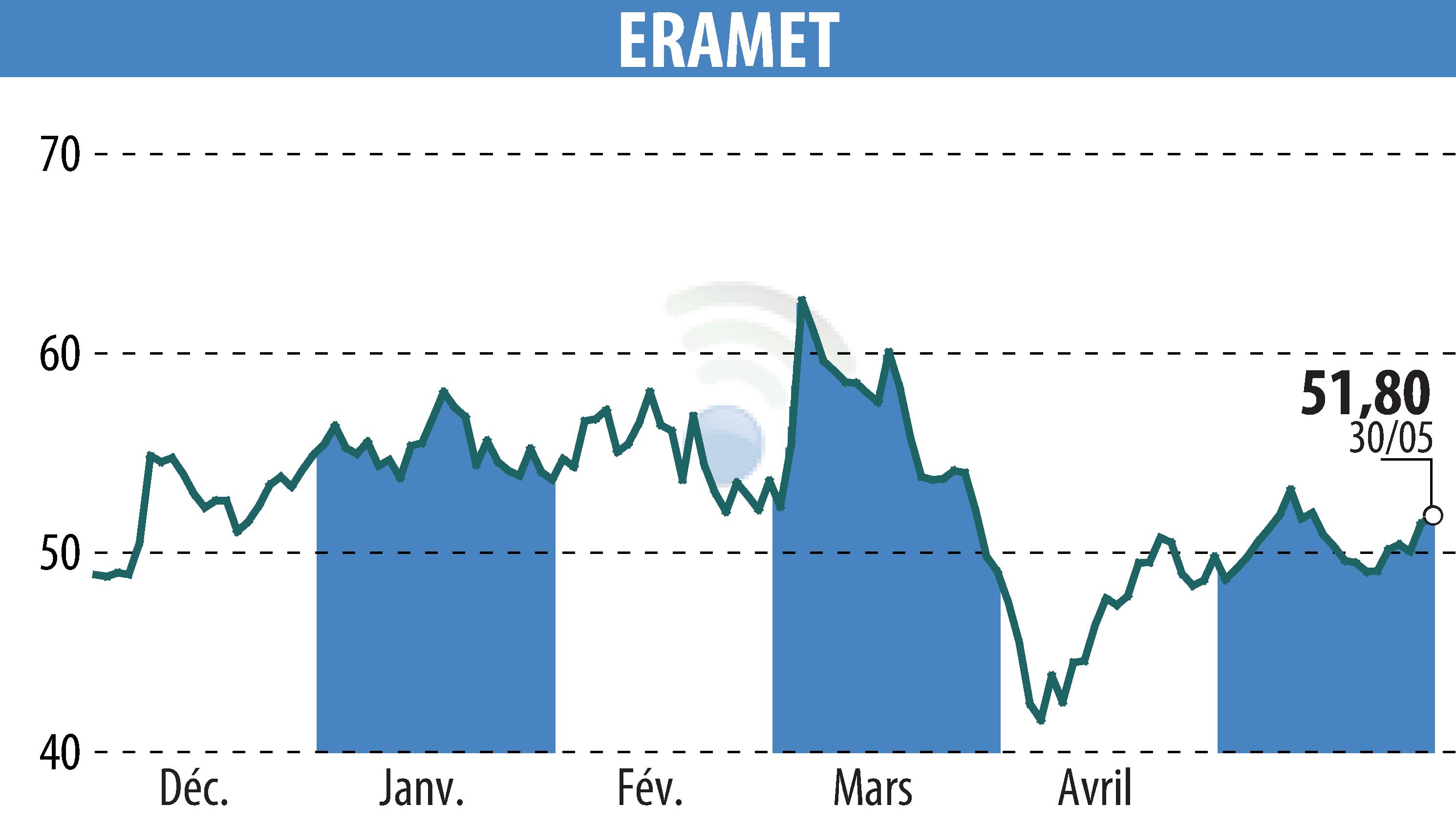 Stock price chart of ERAMET (EPA:ERA) showing fluctuations.